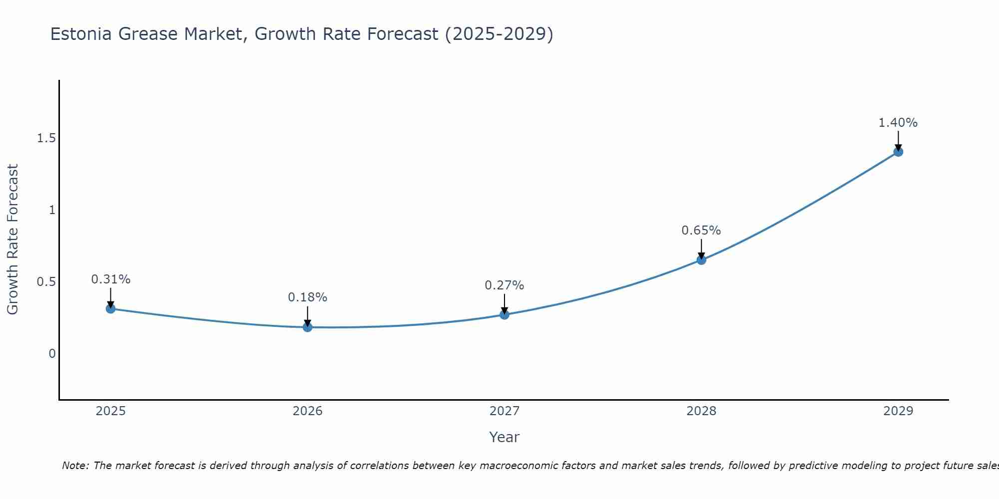 Estonia Grease Market Growth Rate