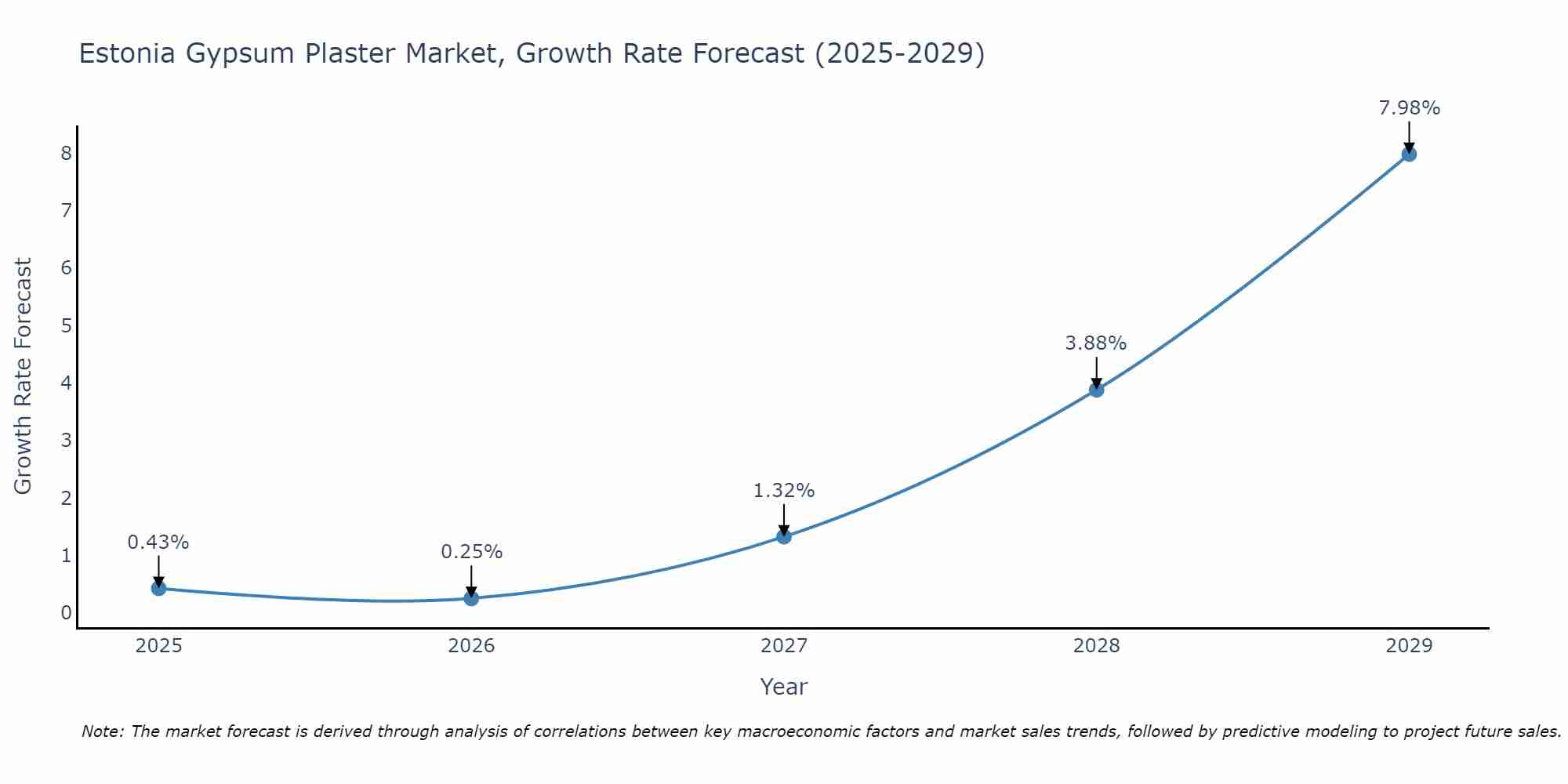 Estonia Gypsum Plaster Market Growth Rate
