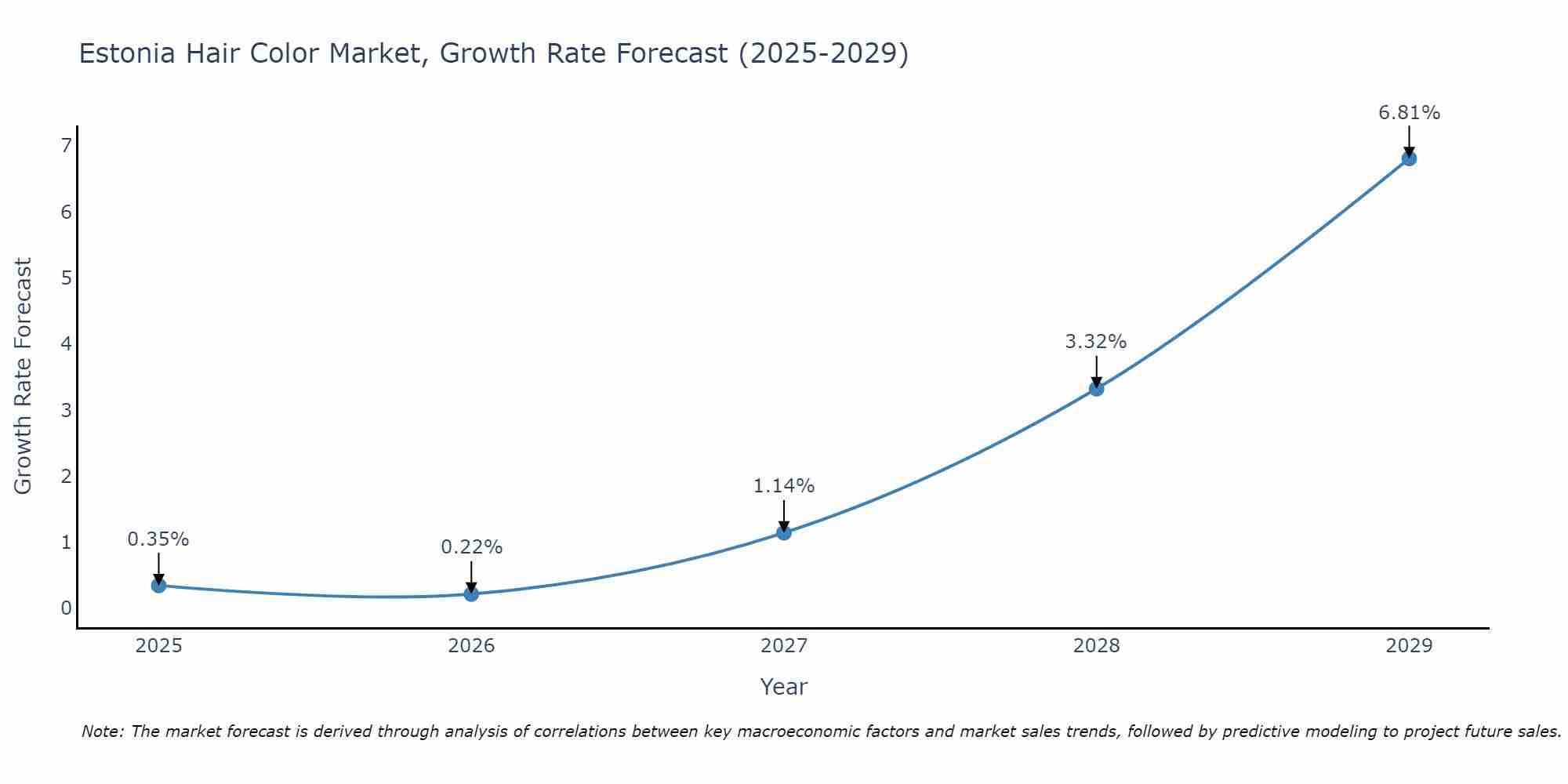 Estonia Hair Color Market Growth Rate