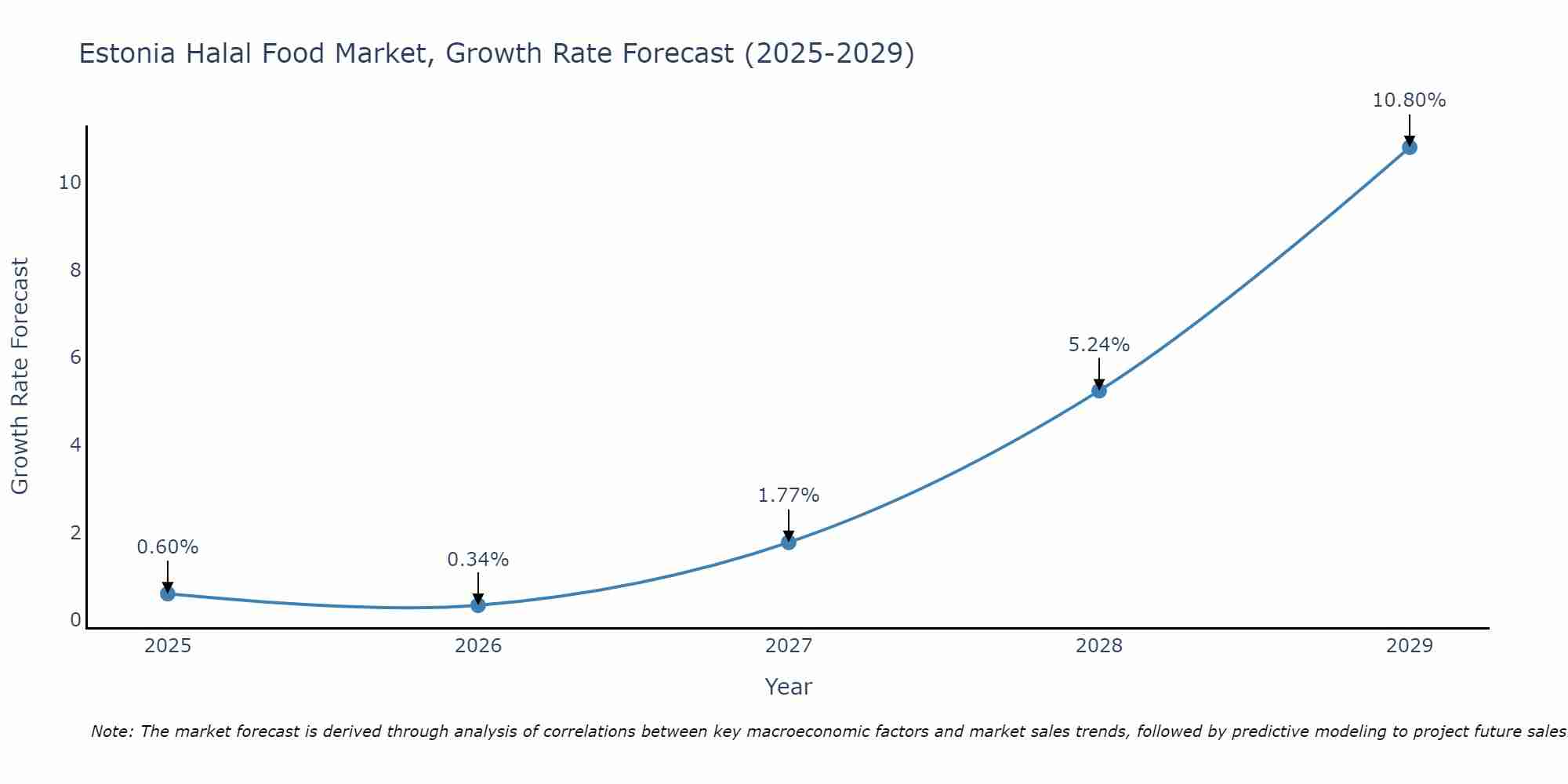 Estonia Halal Food Market Growth Rate
