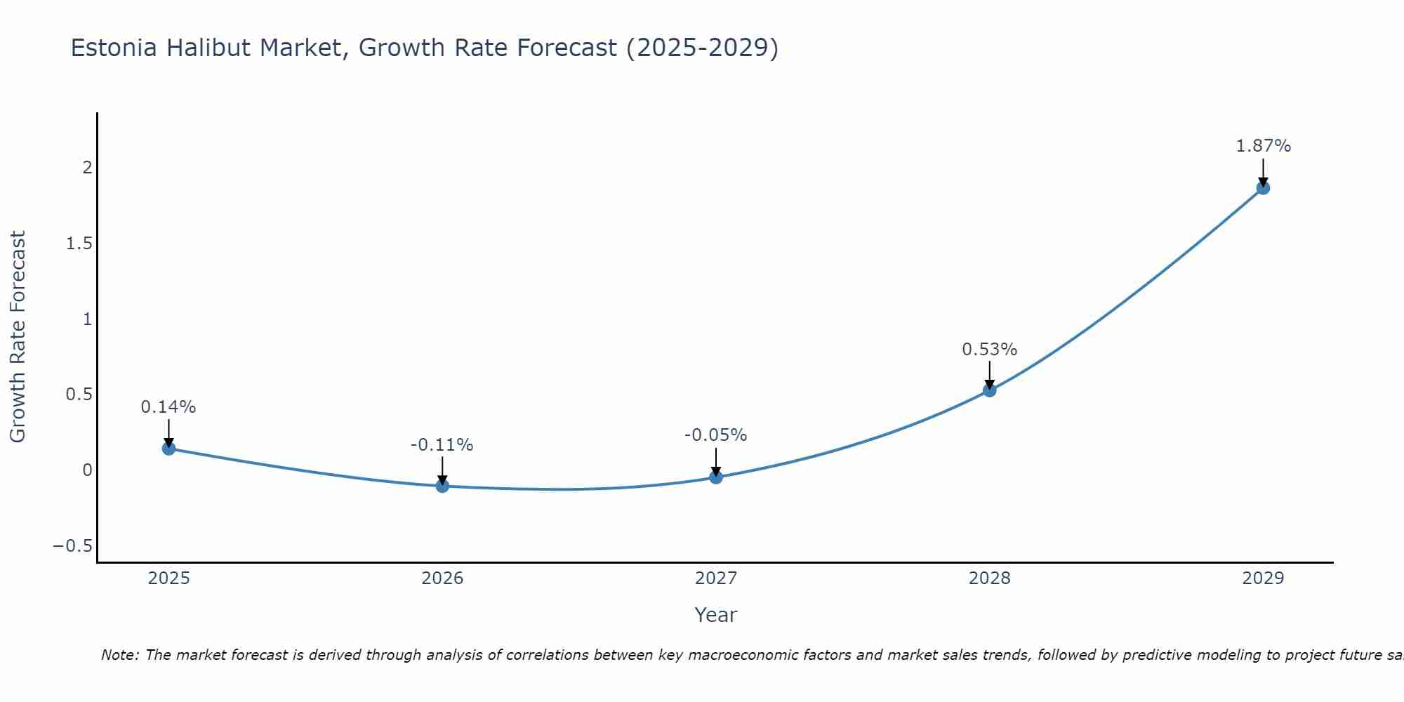 Estonia Halibut Market Growth Rate