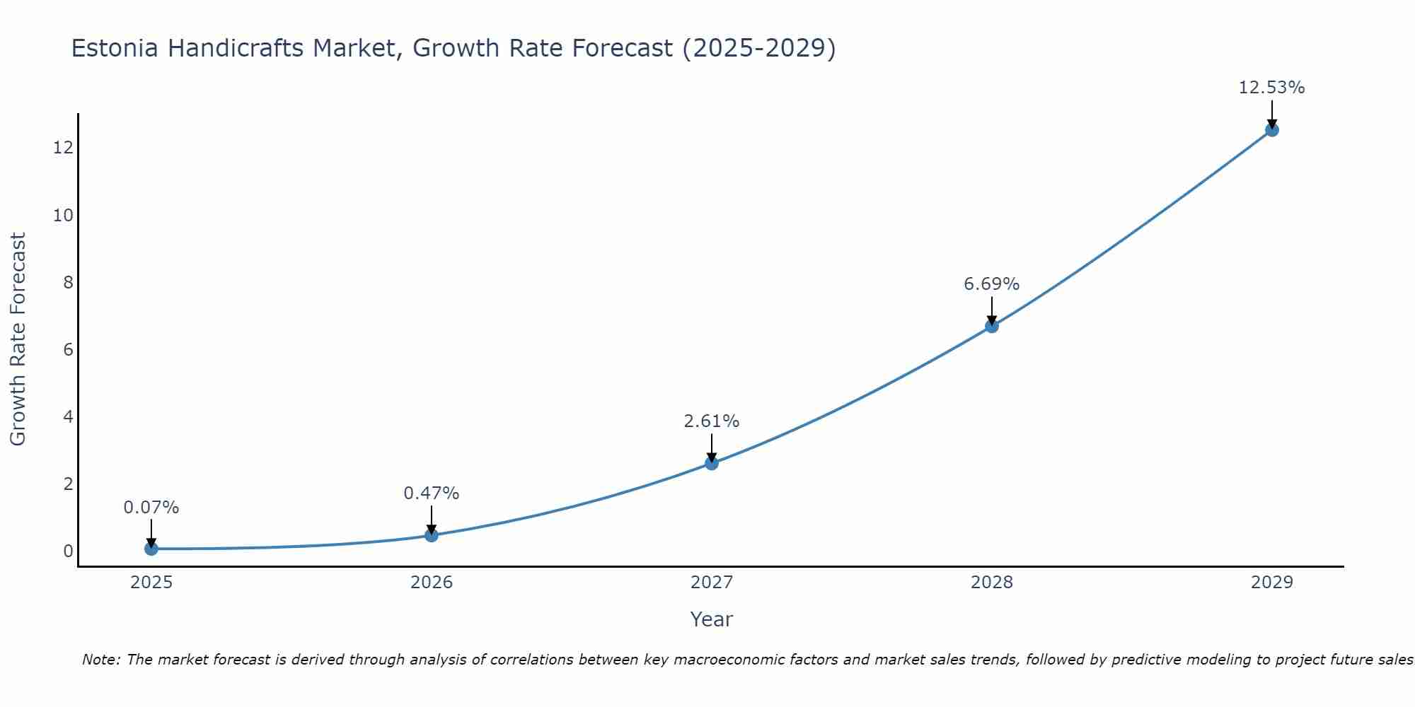 Estonia Handicrafts Market Size Growth Rate