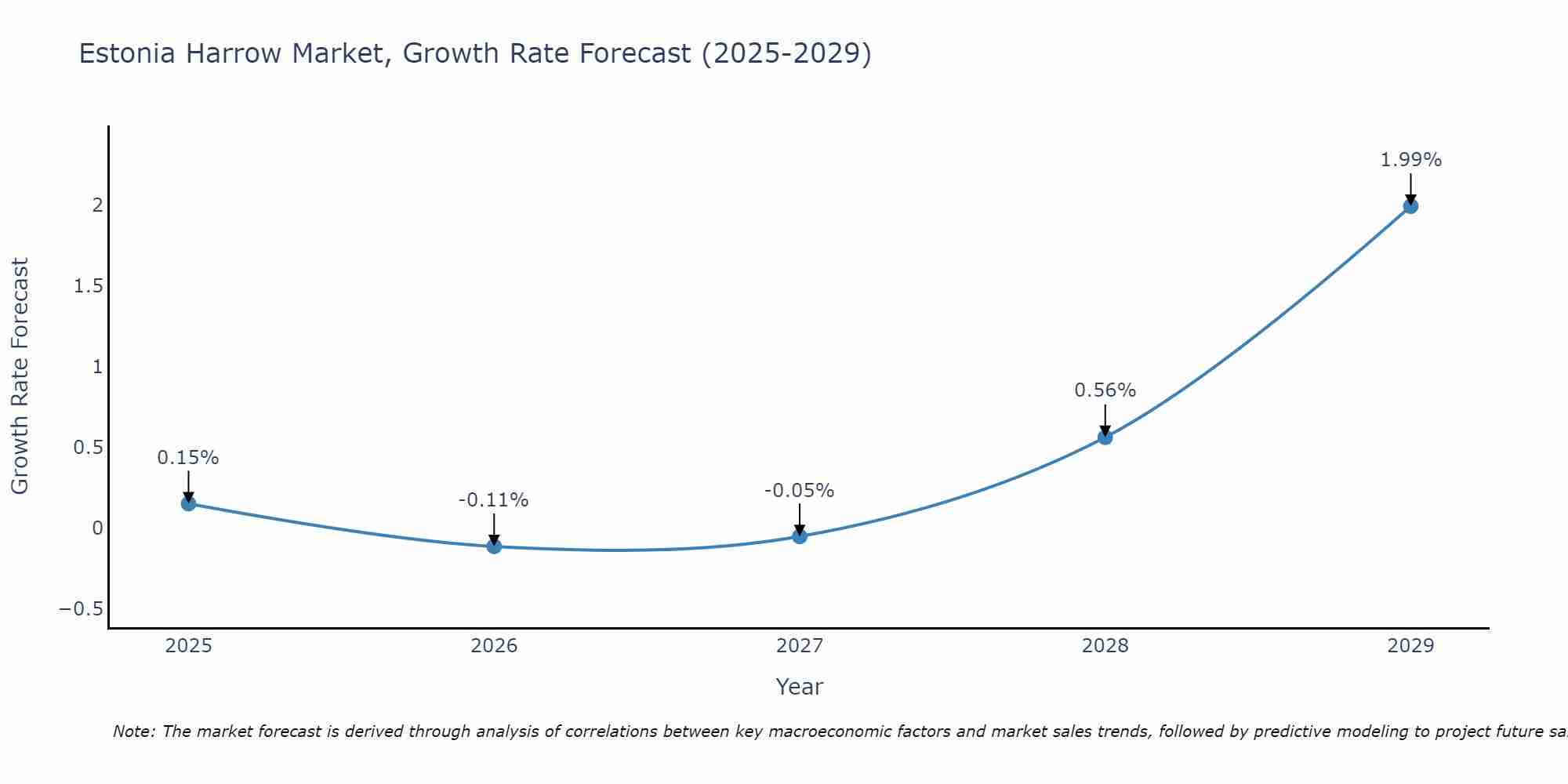 Estonia Harrow Market Growth Rate