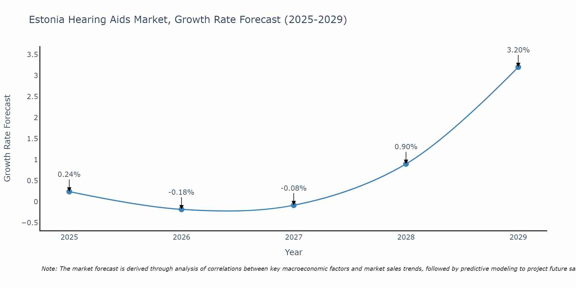 Estonia Hearing Aids Market Growth Rate