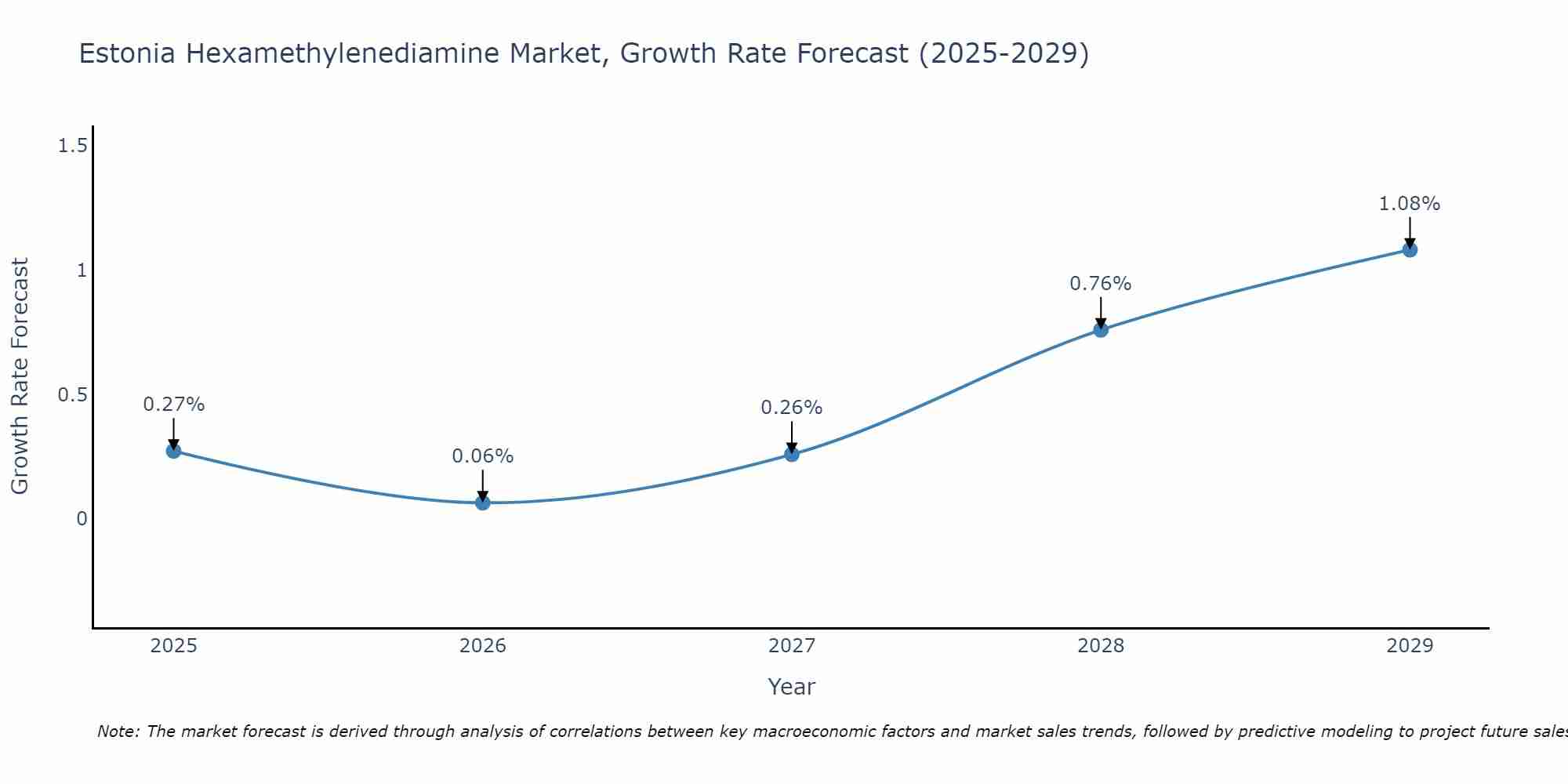Estonia Hexamethylenediamine Market Size Growth Rate