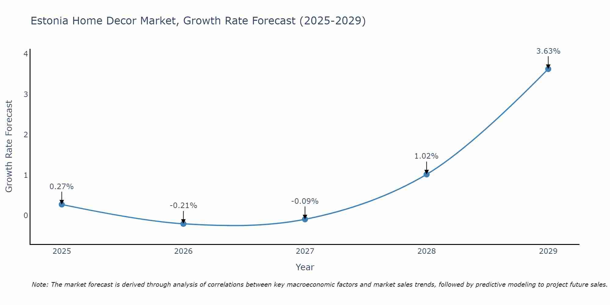 Estonia Home Decor Market Size Growth Rate