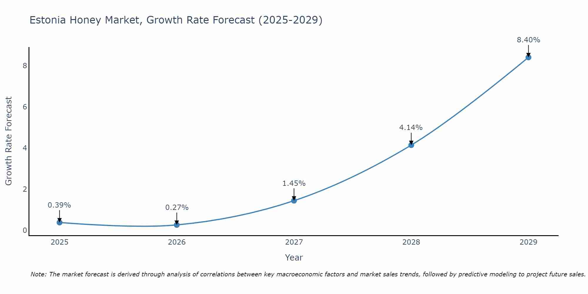 Estonia Honey Market Growth Rate