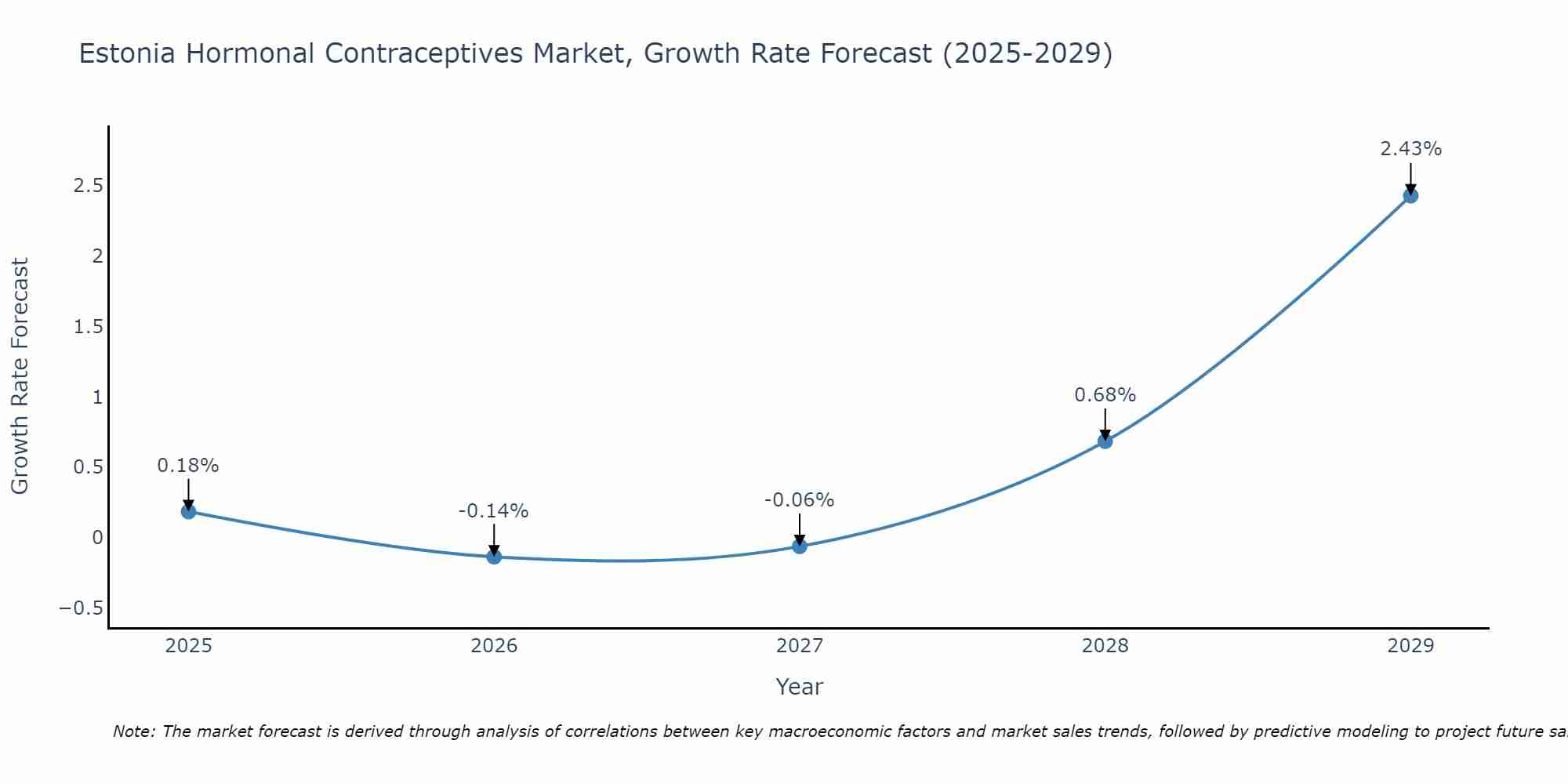 Estonia Hormonal Contraceptives Market Growth Rate