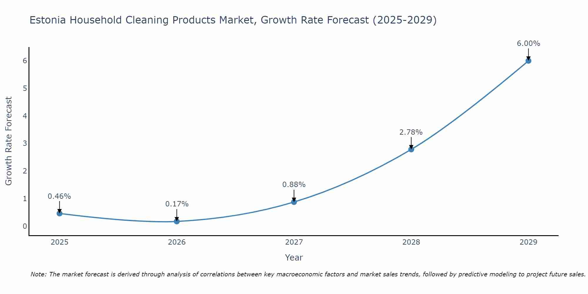 Estonia Household Cleaning Products Market Growth Rate