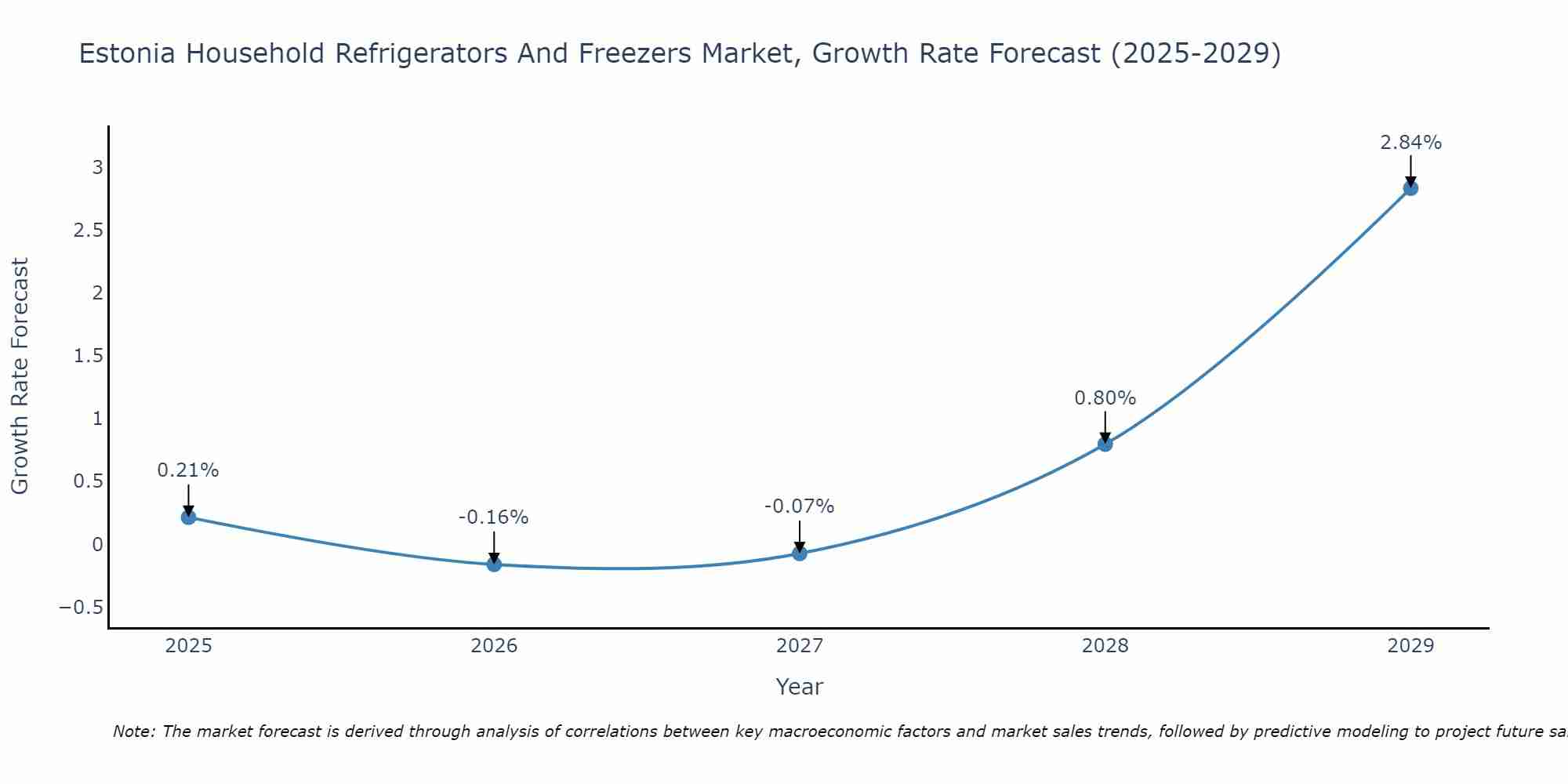 Estonia Household Refrigerators And Freezers Market Size Growth Rate