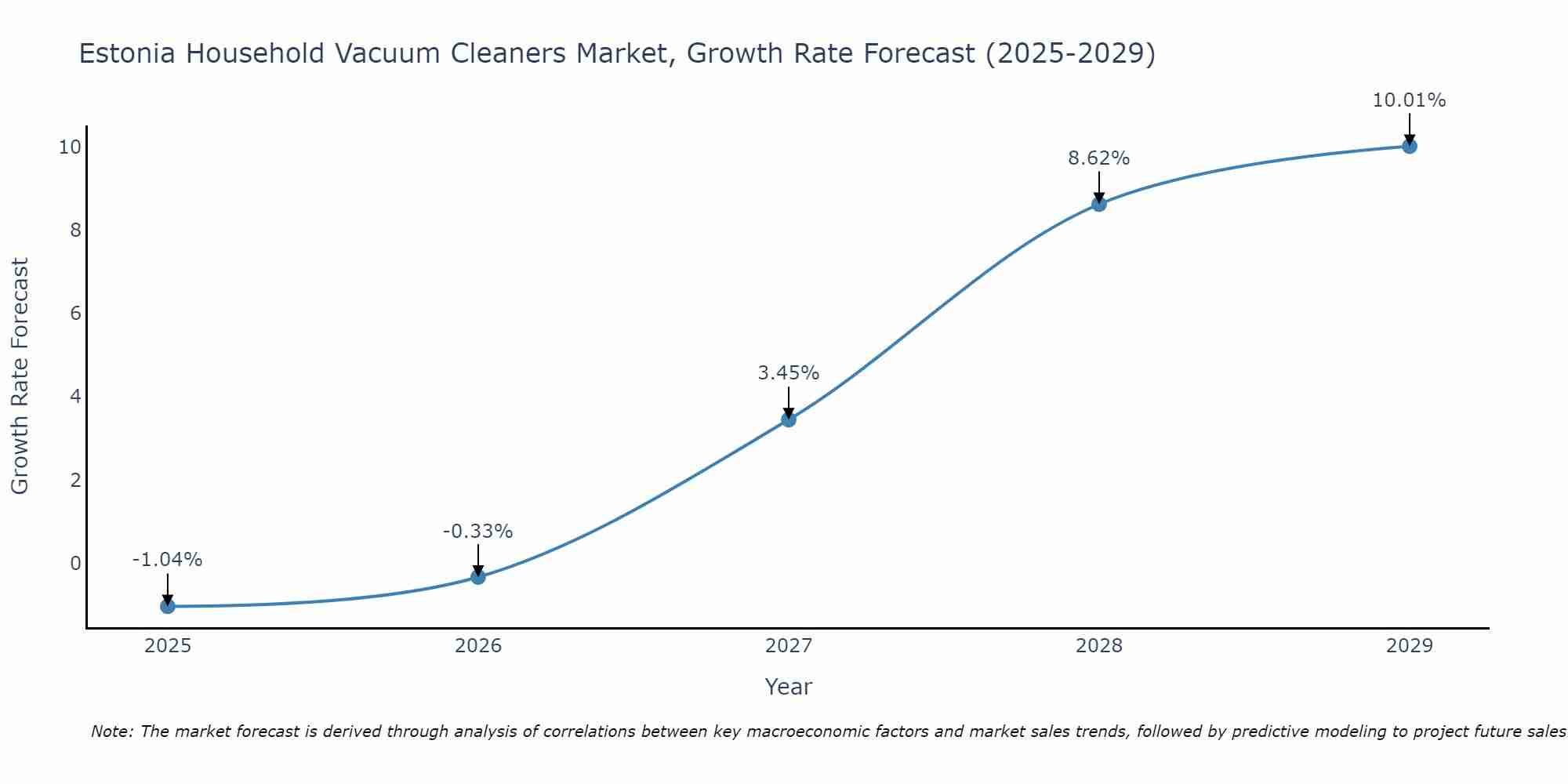 Estonia Household Vacuum Cleaners Market Growth Rate