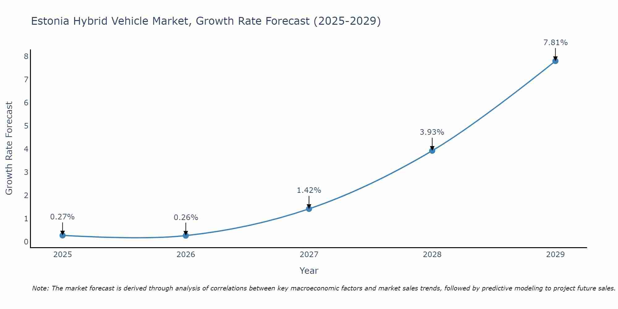 Estonia Hybrid Vehicle Market Growth Rate