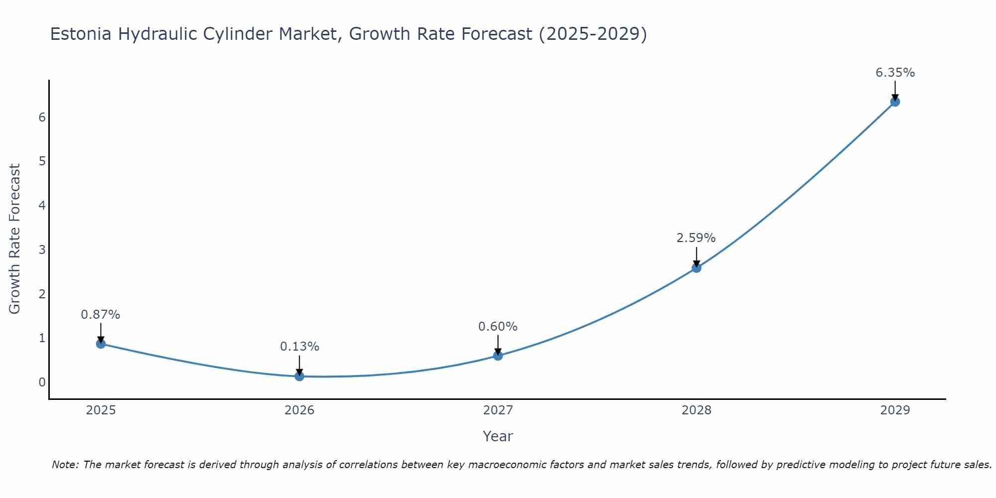Estonia Hydraulic Cylinder Market Growth Rate