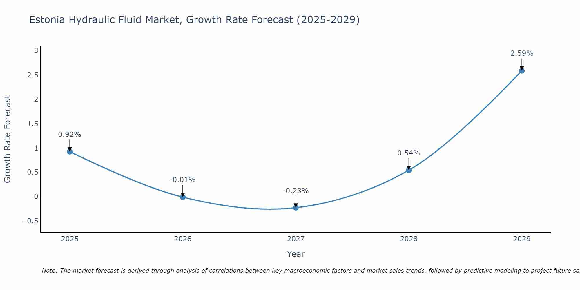 Estonia Hydraulic Fluid Market Growth Rate