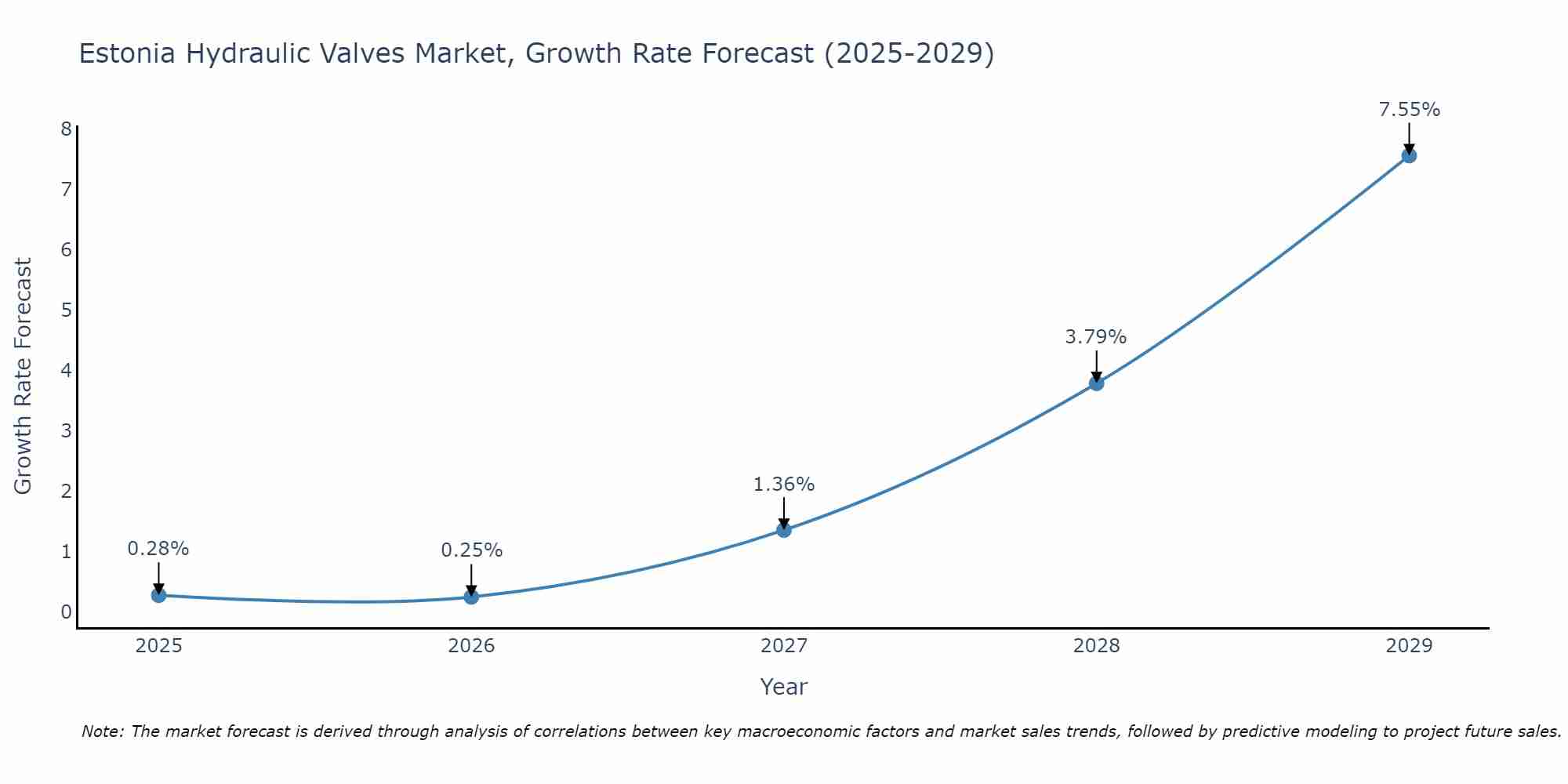 Estonia Hydraulic Valves Market Growth Rate
