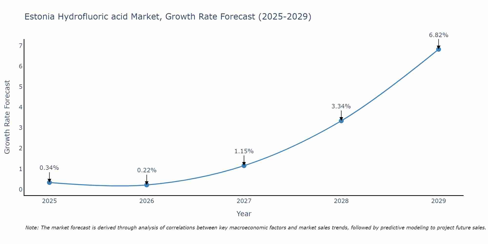 Estonia Hydrofluoric acid Market Growth Rate