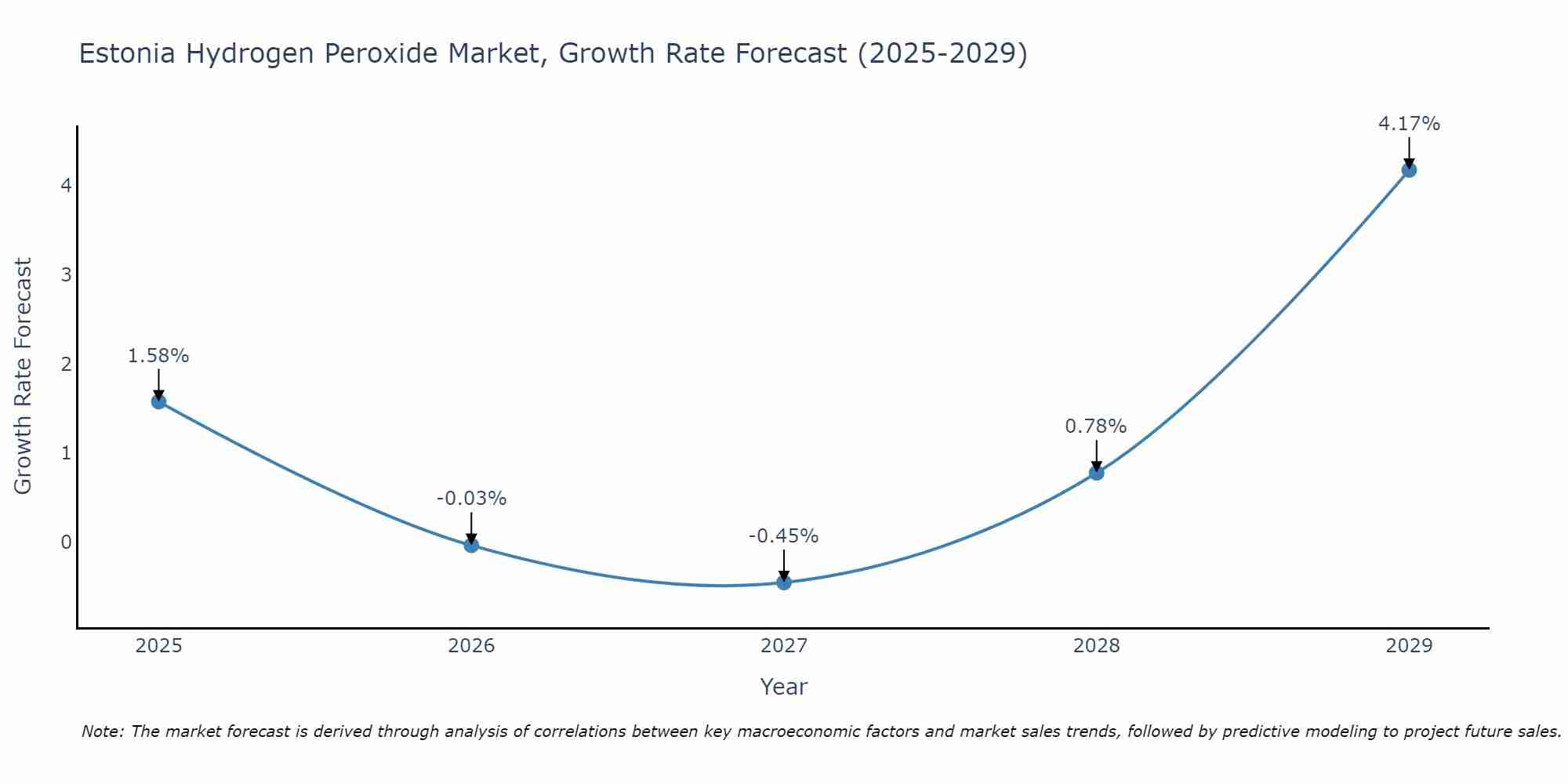 Estonia Hydrogen Peroxide Market Growth Rate