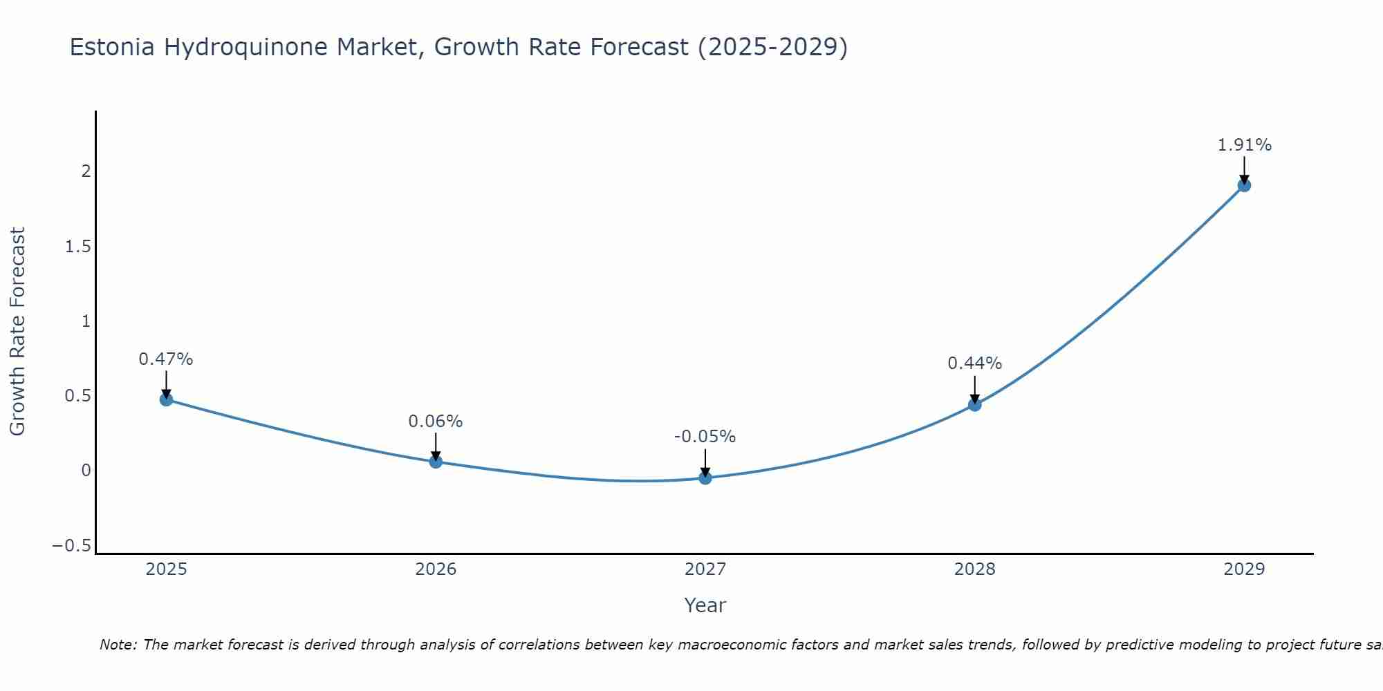 Estonia Hydroquinone Market Growth Rate