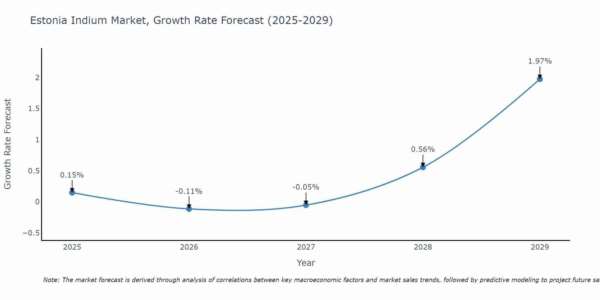 Estonia Indium Market Growth Rate