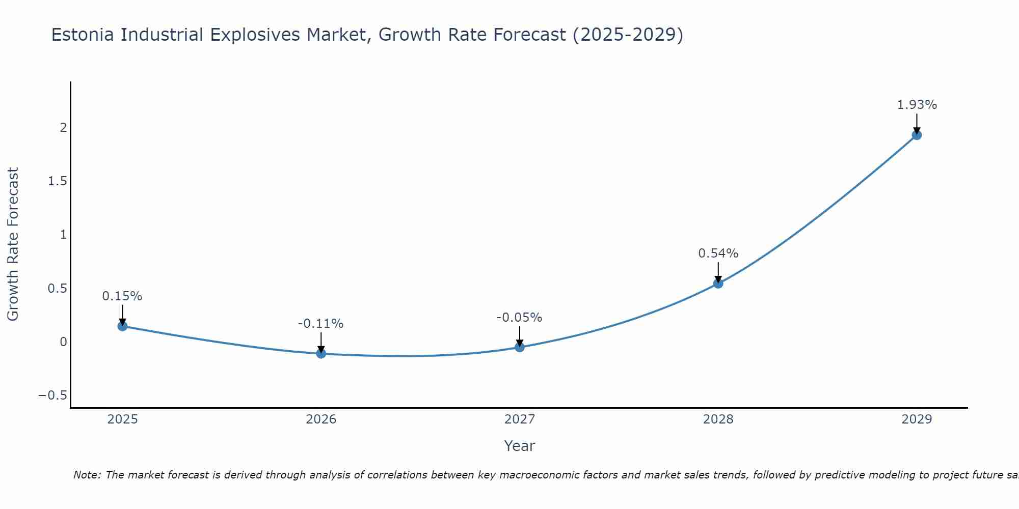 Estonia Industrial Explosives Market Growth Rate