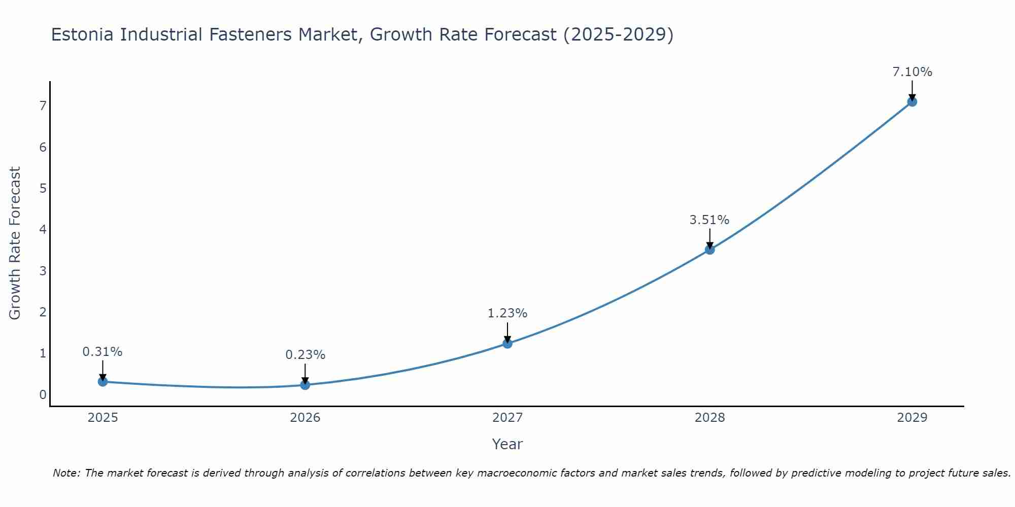 Estonia Industrial Fasteners Market Growth Rate