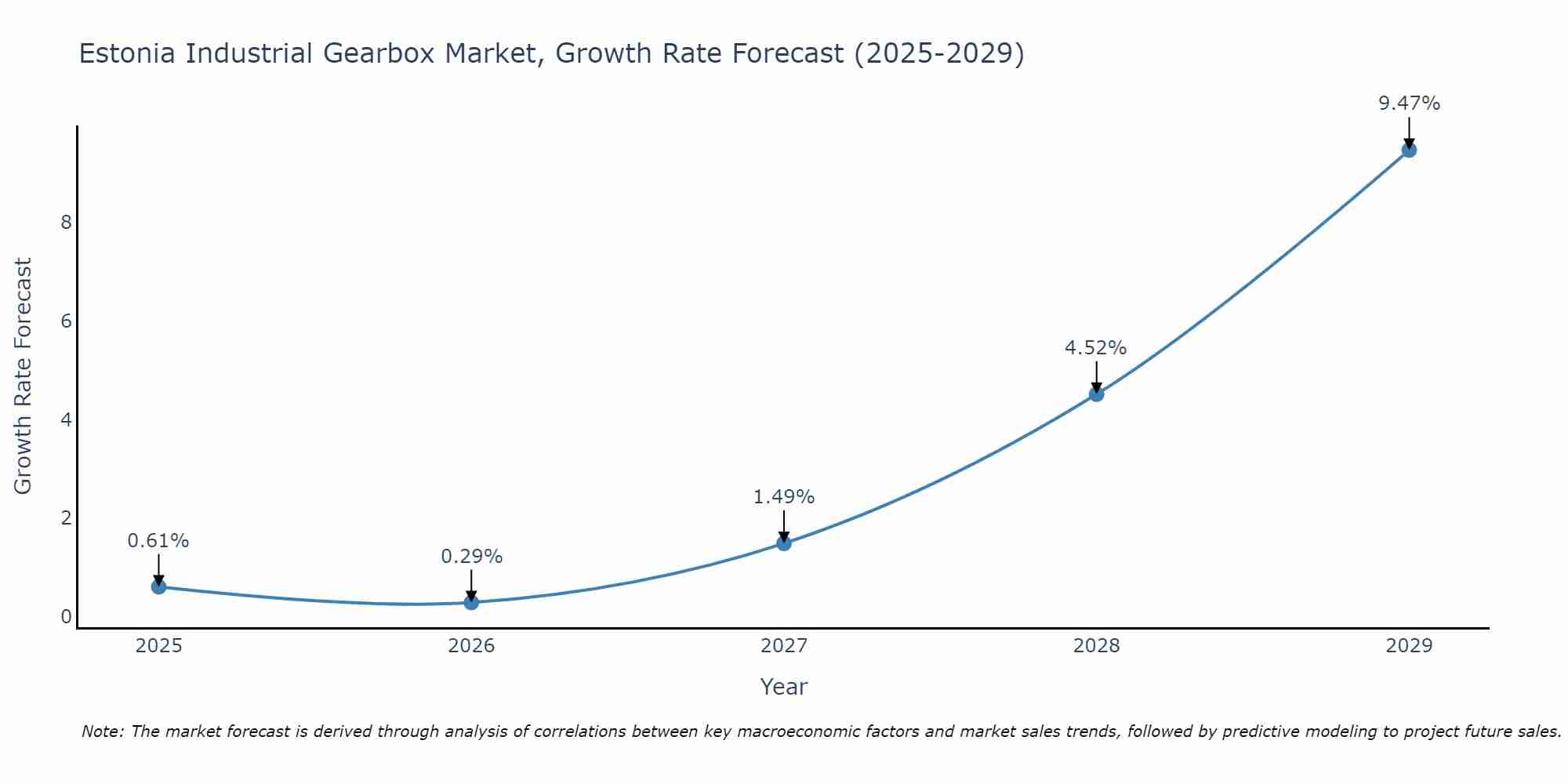 Estonia Industrial Gearbox Market Growth Rate
