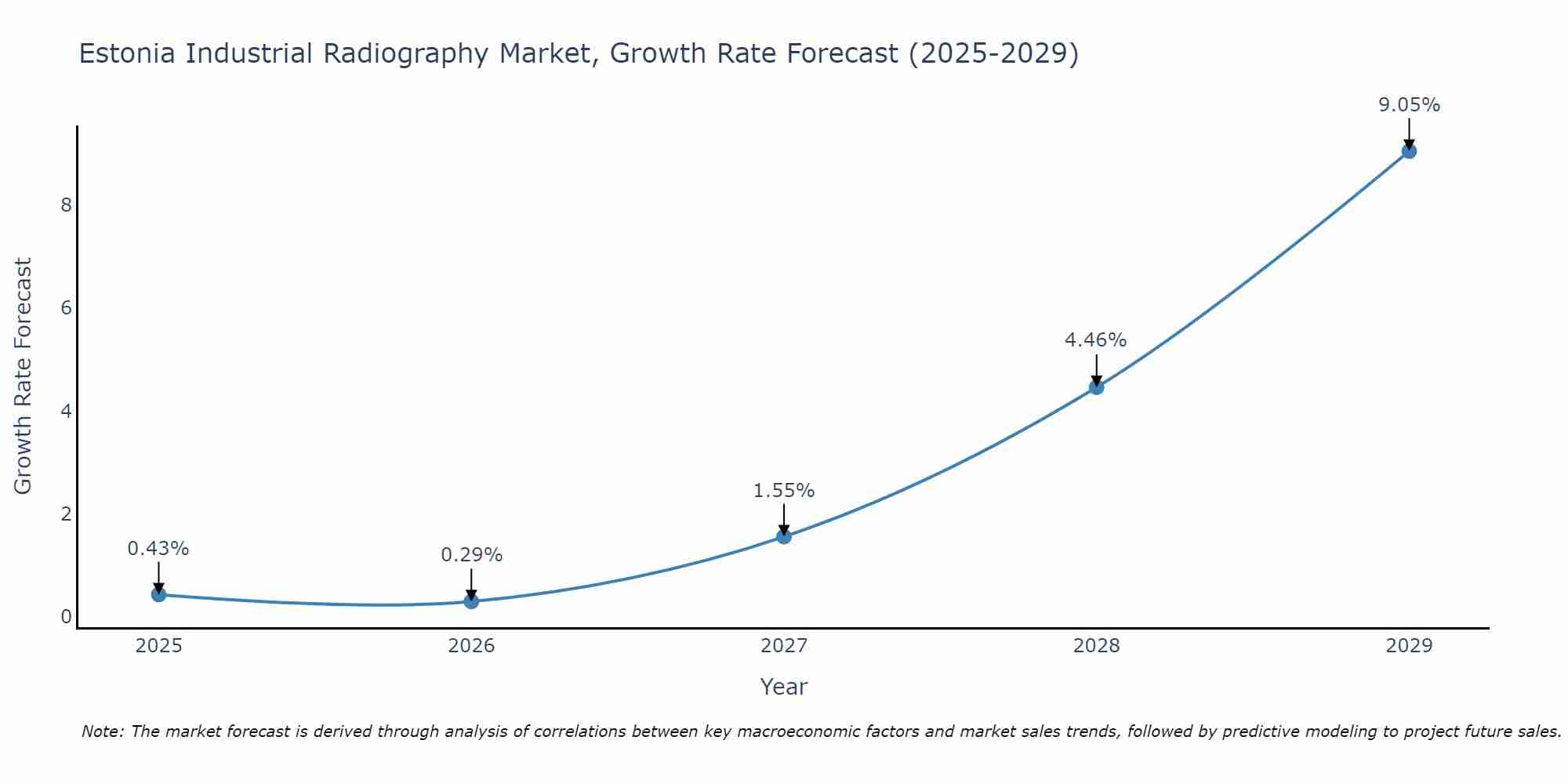 Estonia Industrial Radiography Market Growth Rate