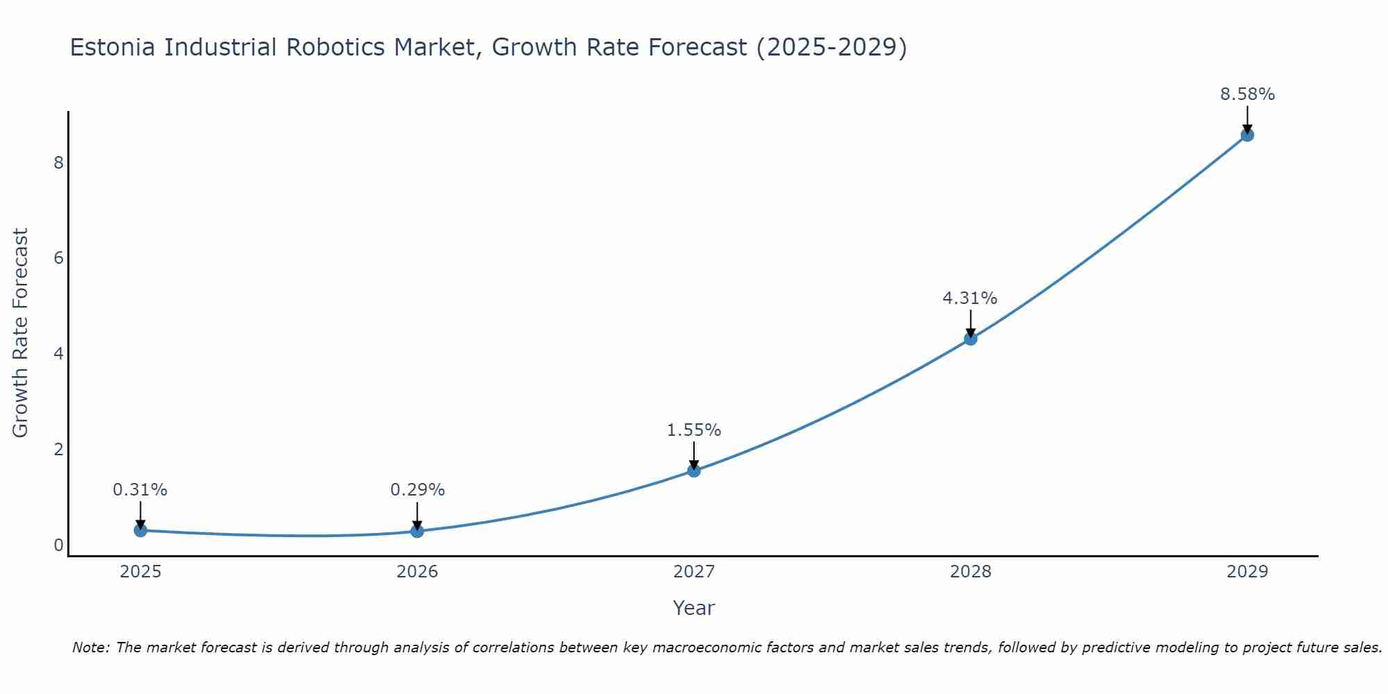 Estonia Industrial Robotics Market Size Growth Rate
