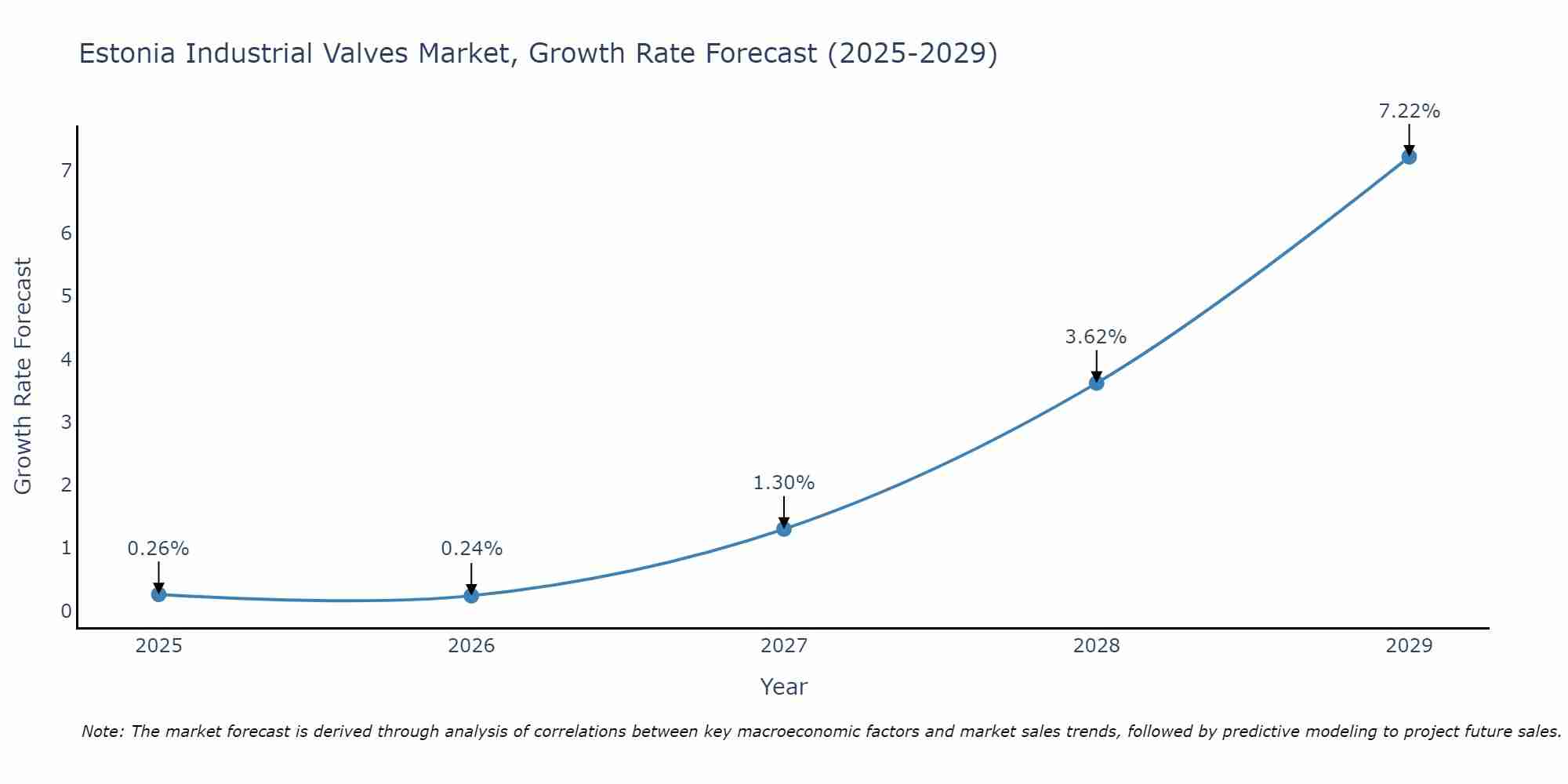 Estonia Industrial Valves Market Size Growth Rate