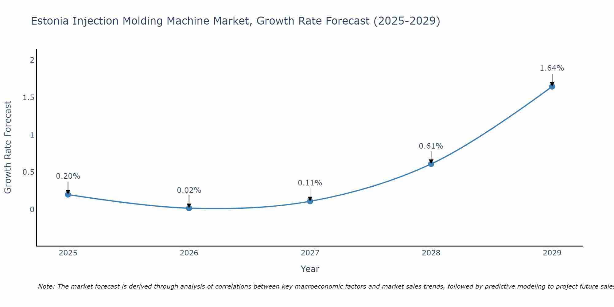 Estonia Injection Molding Machine Market Growth Rate