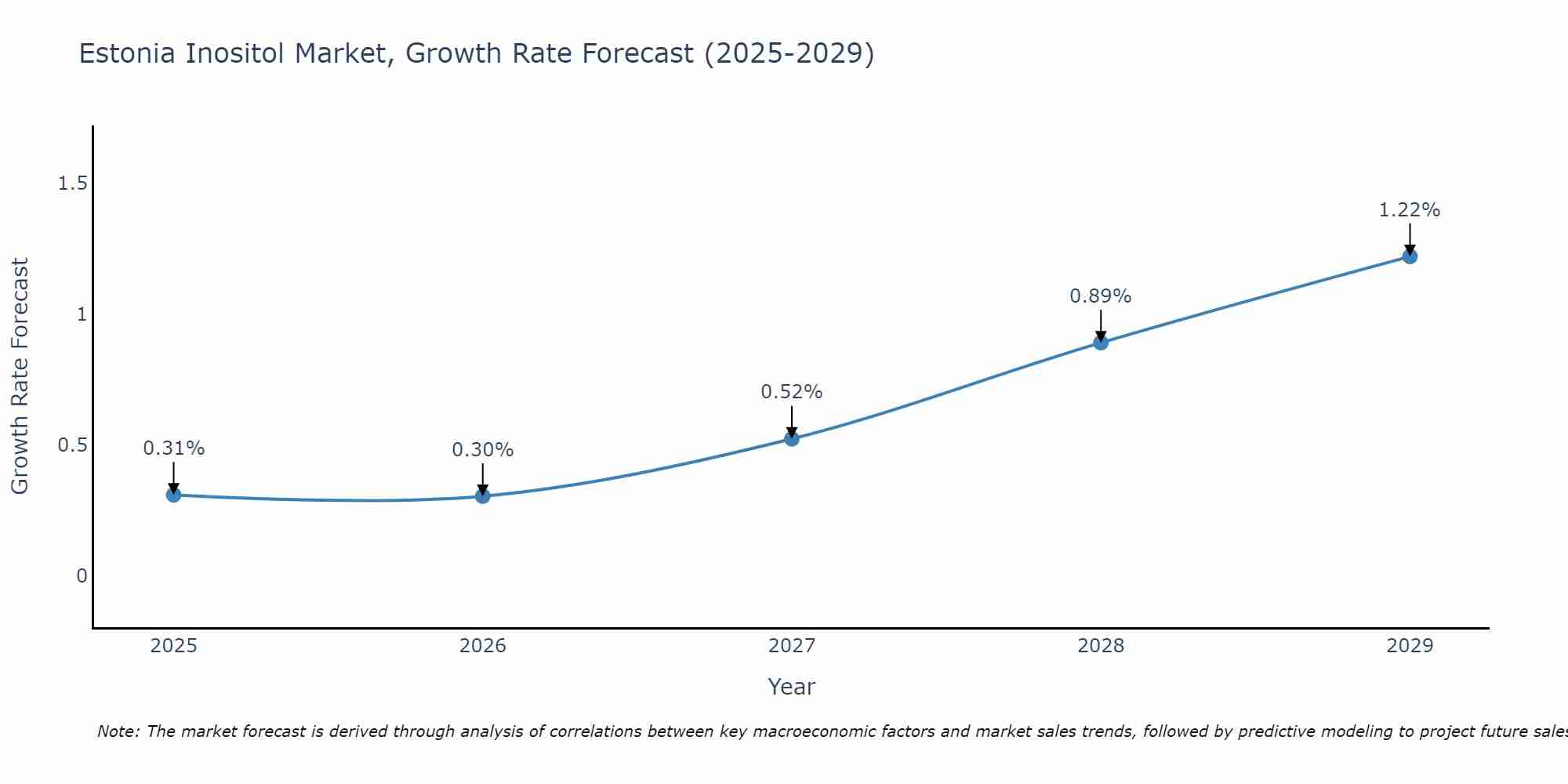 Estonia Inositol Market Growth Rate