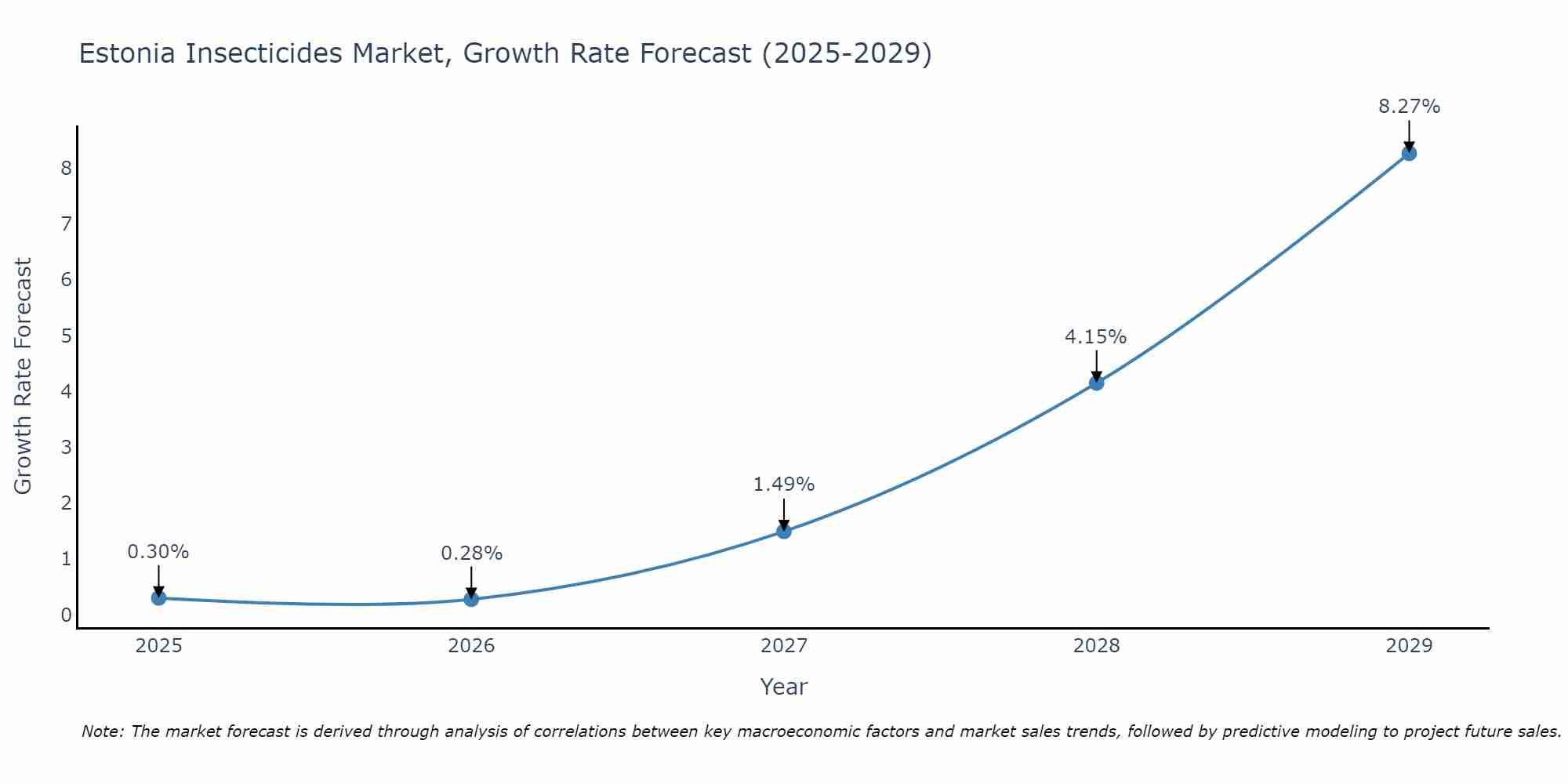 Estonia Insecticides Market Growth Rate