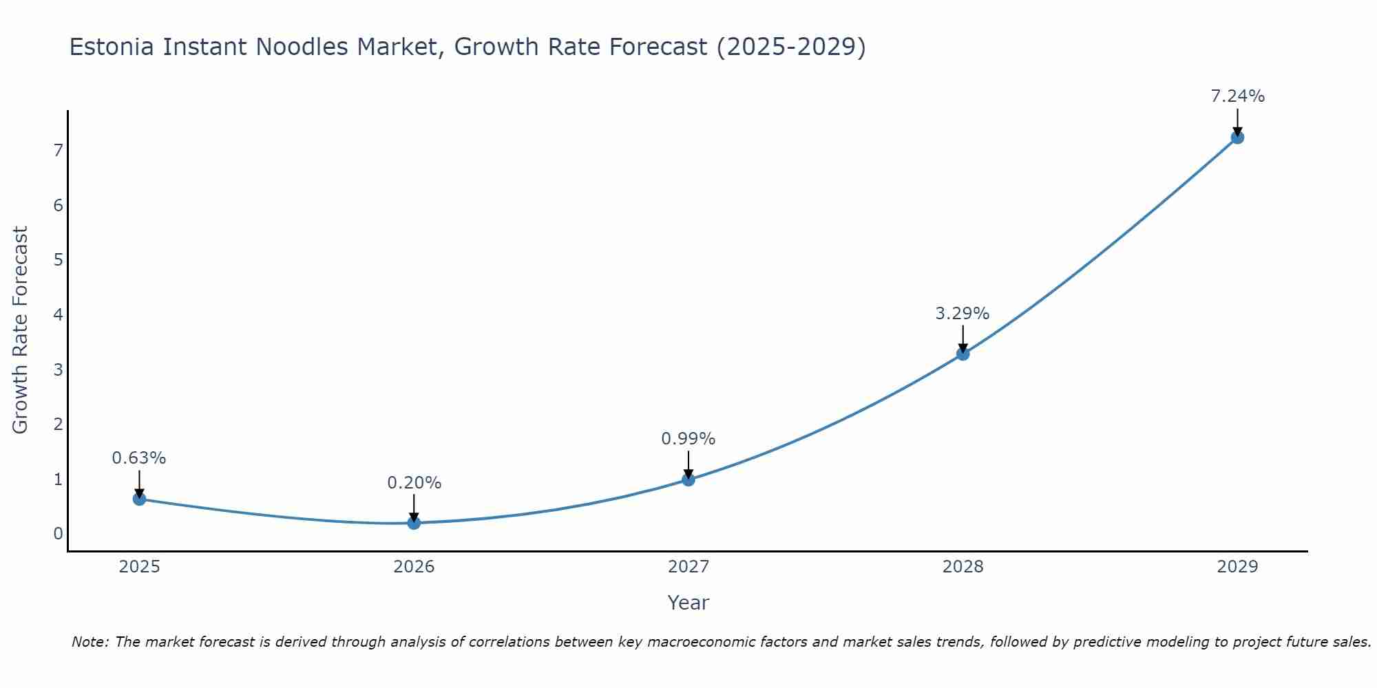 Estonia Instant Noodles Market Size Growth Rate