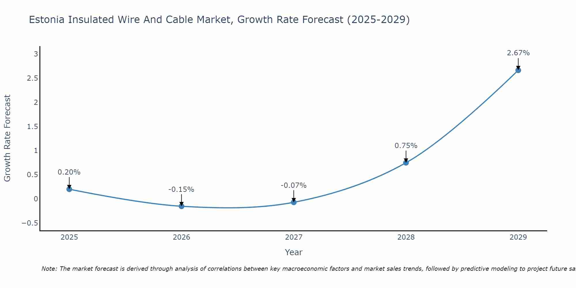 Estonia Insulated Wire And Cable Market Growth Rate