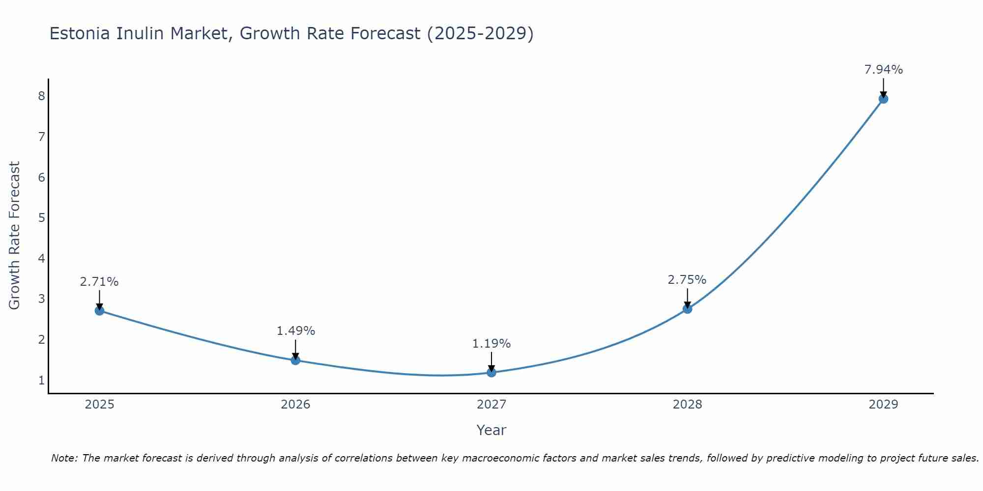 Estonia Inulin Market Size Growth Rate