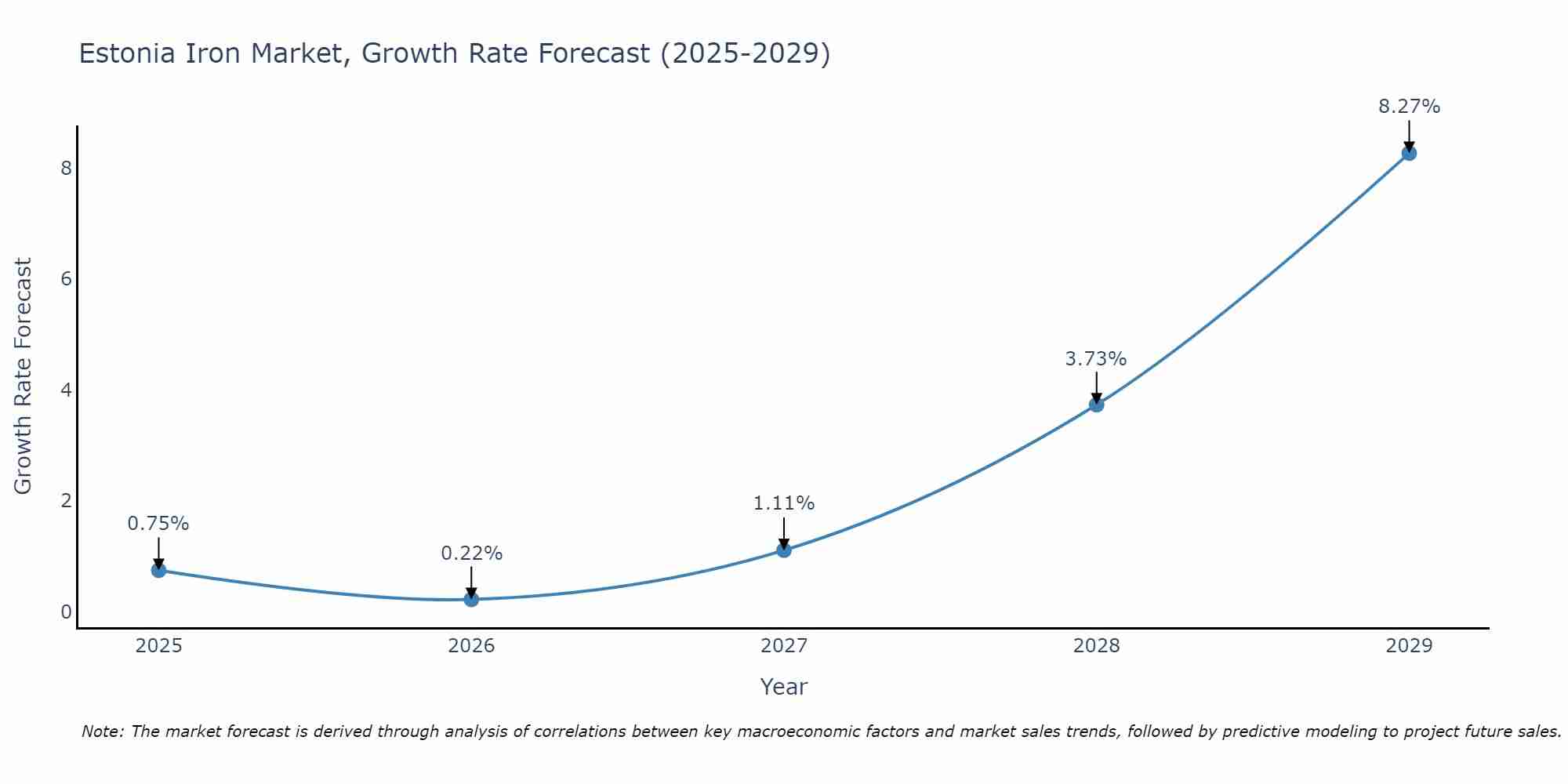 Estonia Iron Market Size Growth Rate