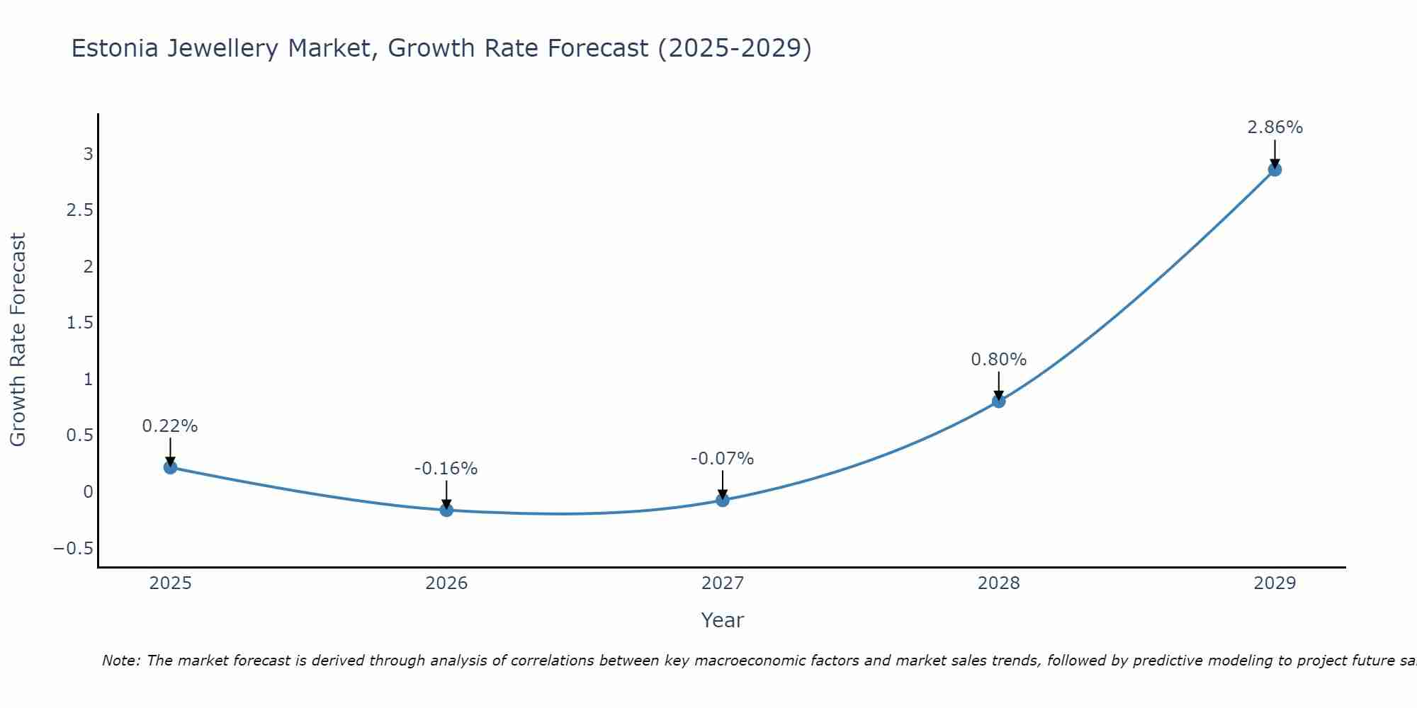 Estonia Jewellery Market Size Growth Rate
