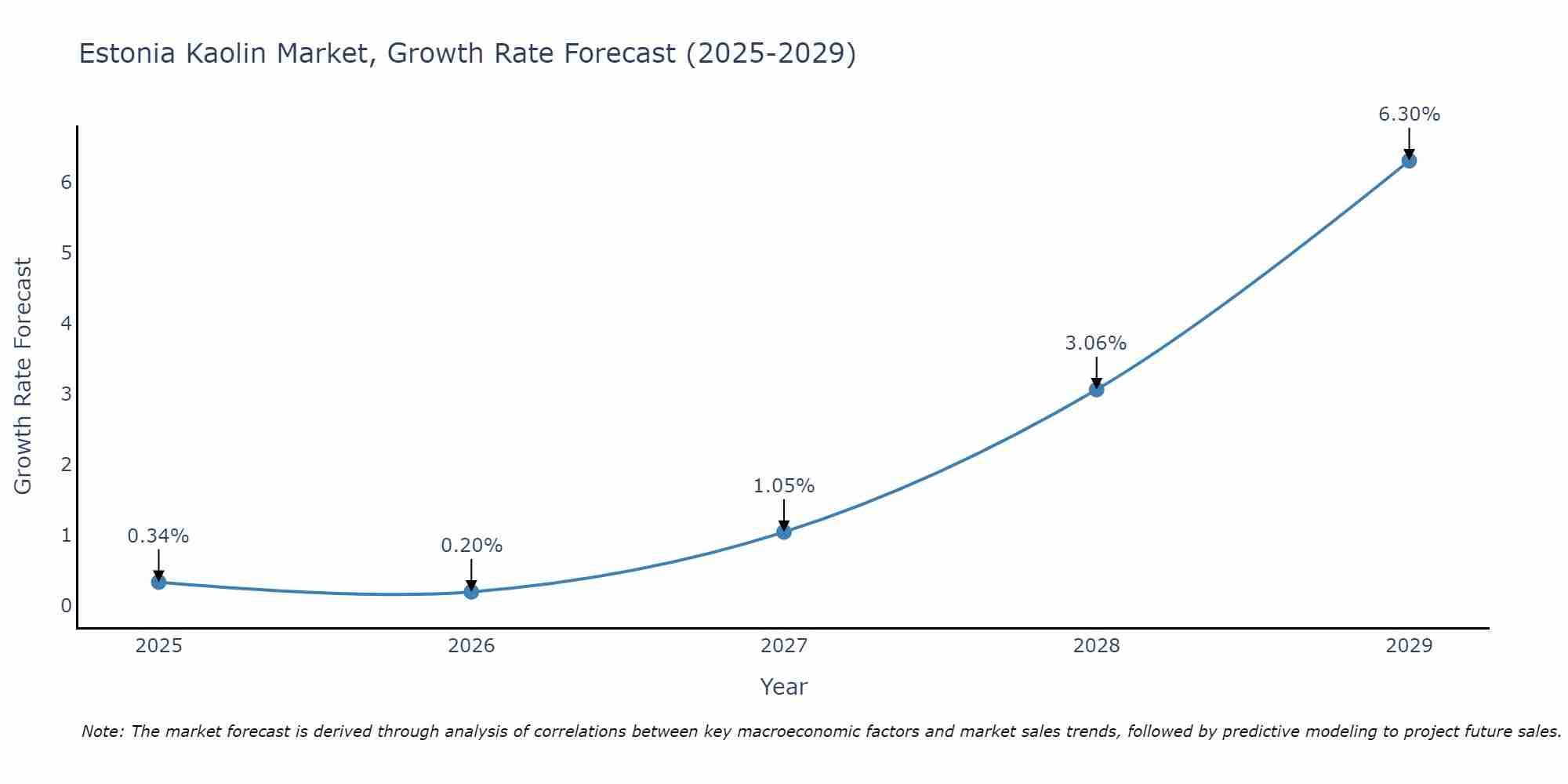 Estonia Kaolin Market Growth Rate