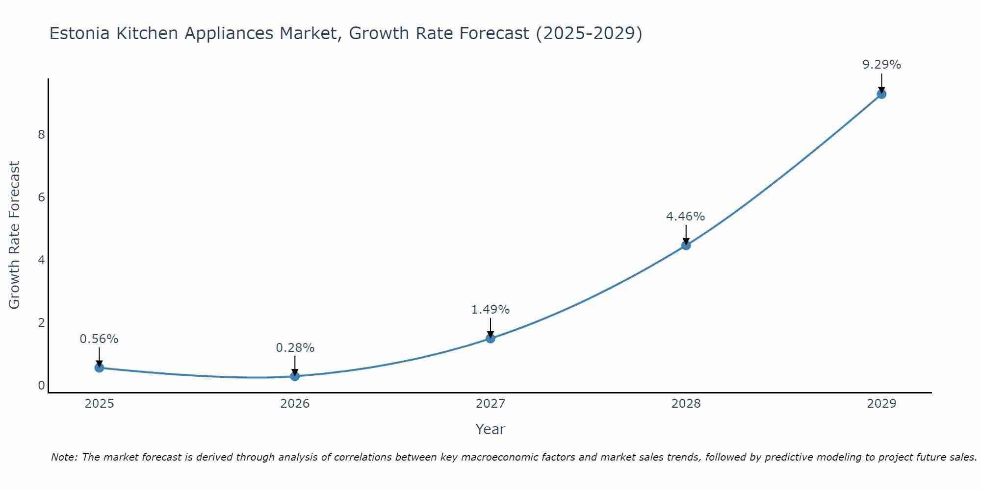 Estonia Kitchen Appliances Market Growth Rate