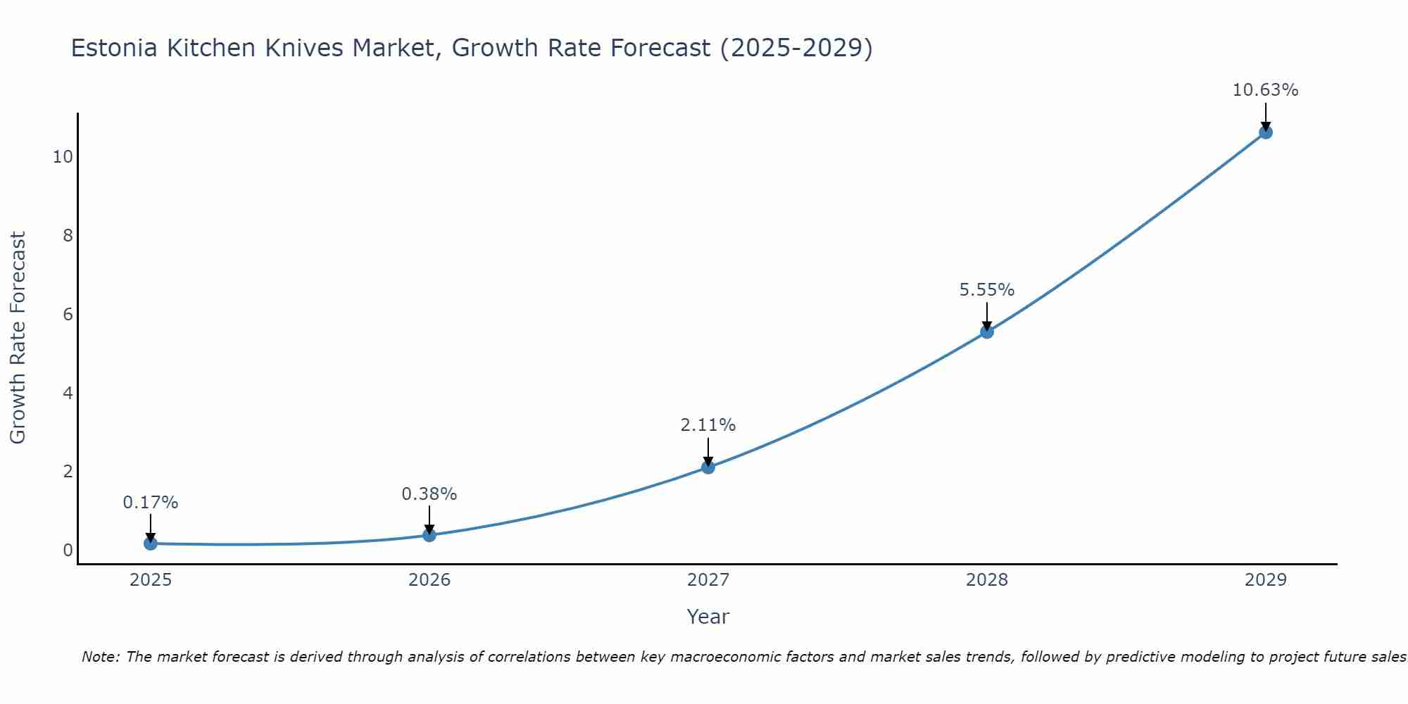 Estonia Kitchen Knives Market Growth Rate