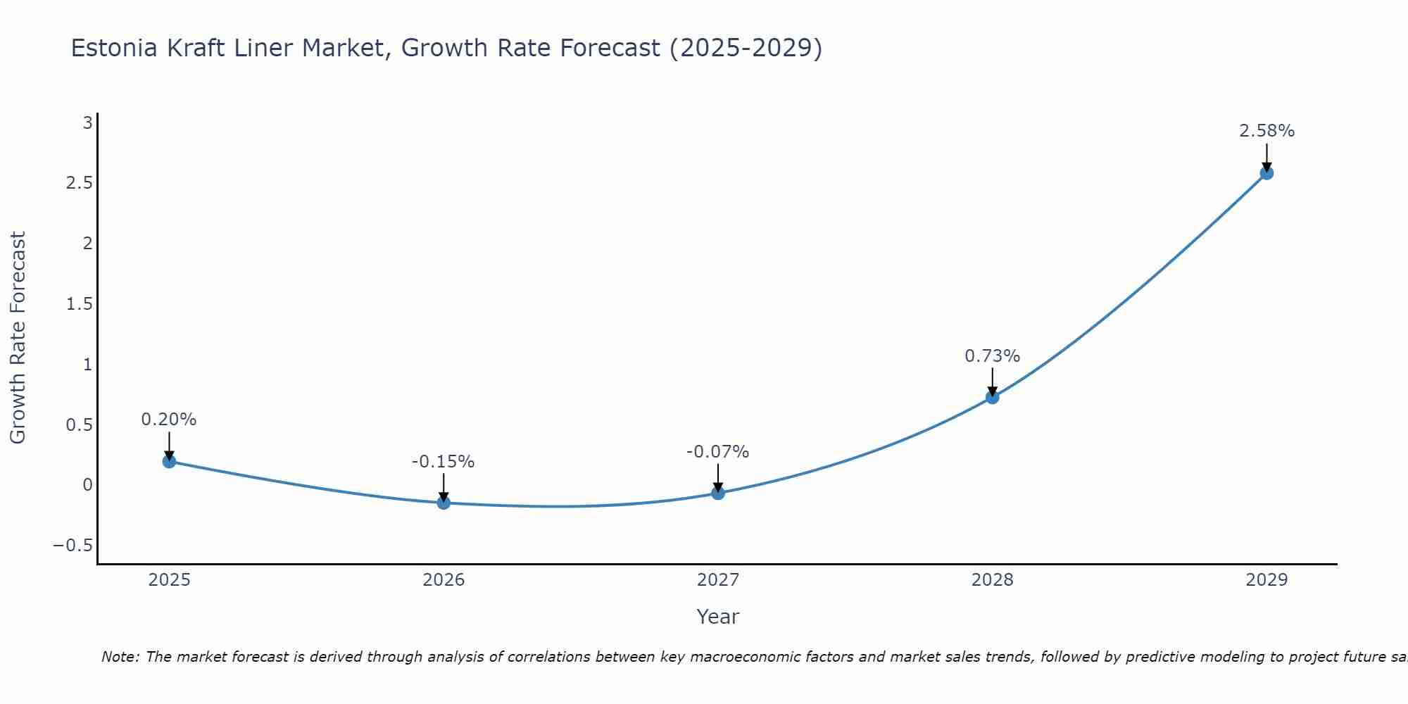 Estonia Kraft Liner Market Size Growth Rate
