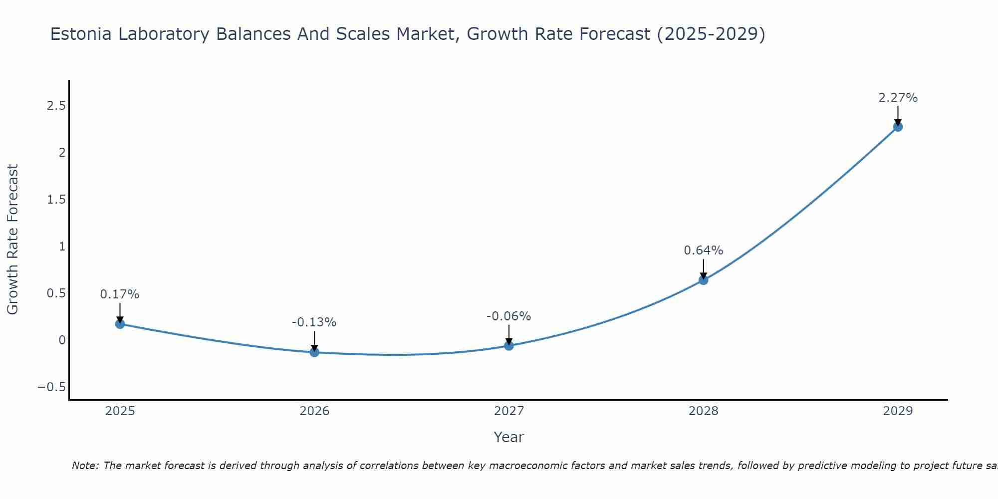 Estonia Laboratory Balances And Scales Market Growth Rate