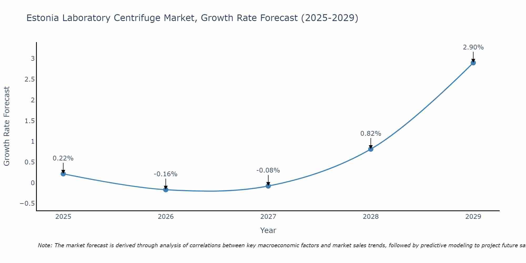 Estonia Laboratory Centrifuge Market Size Growth Rate