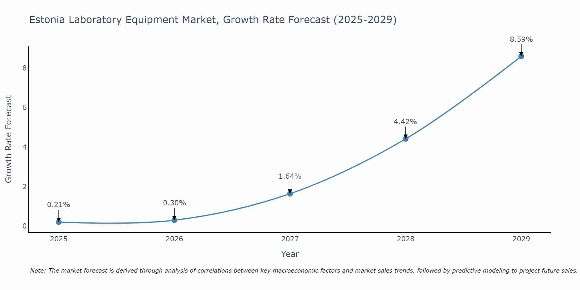 Estonia Laboratory Equipment Market Growth Rate