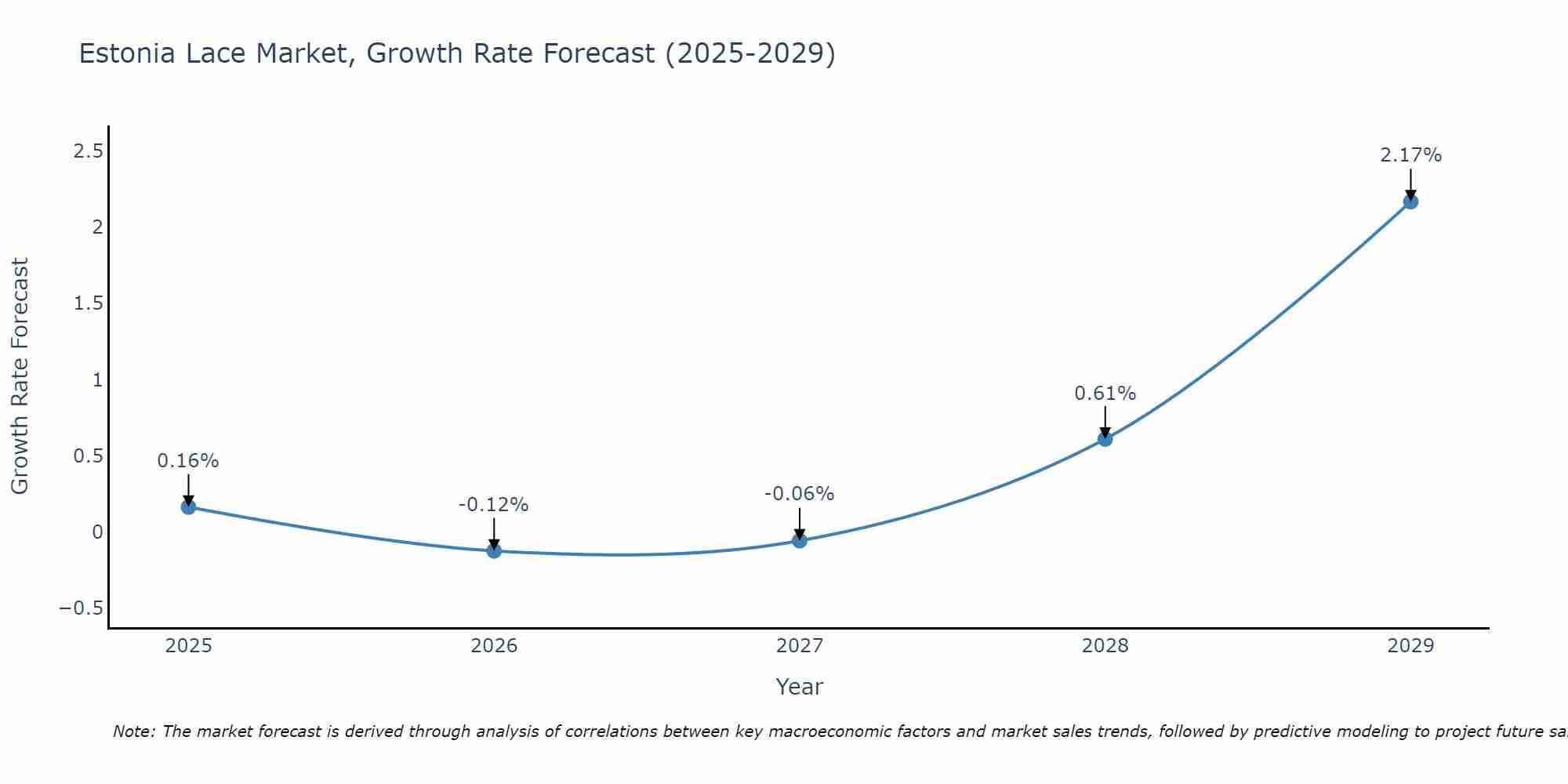Estonia Lace Market Growth Rate