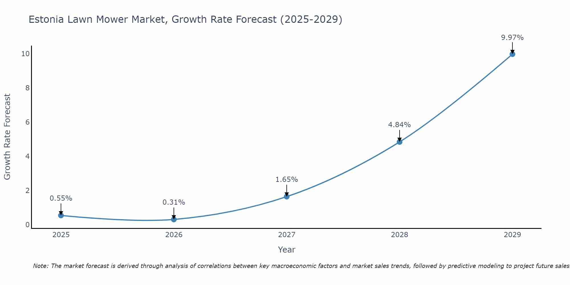 Estonia Lawn Mower Market Size Growth Rate