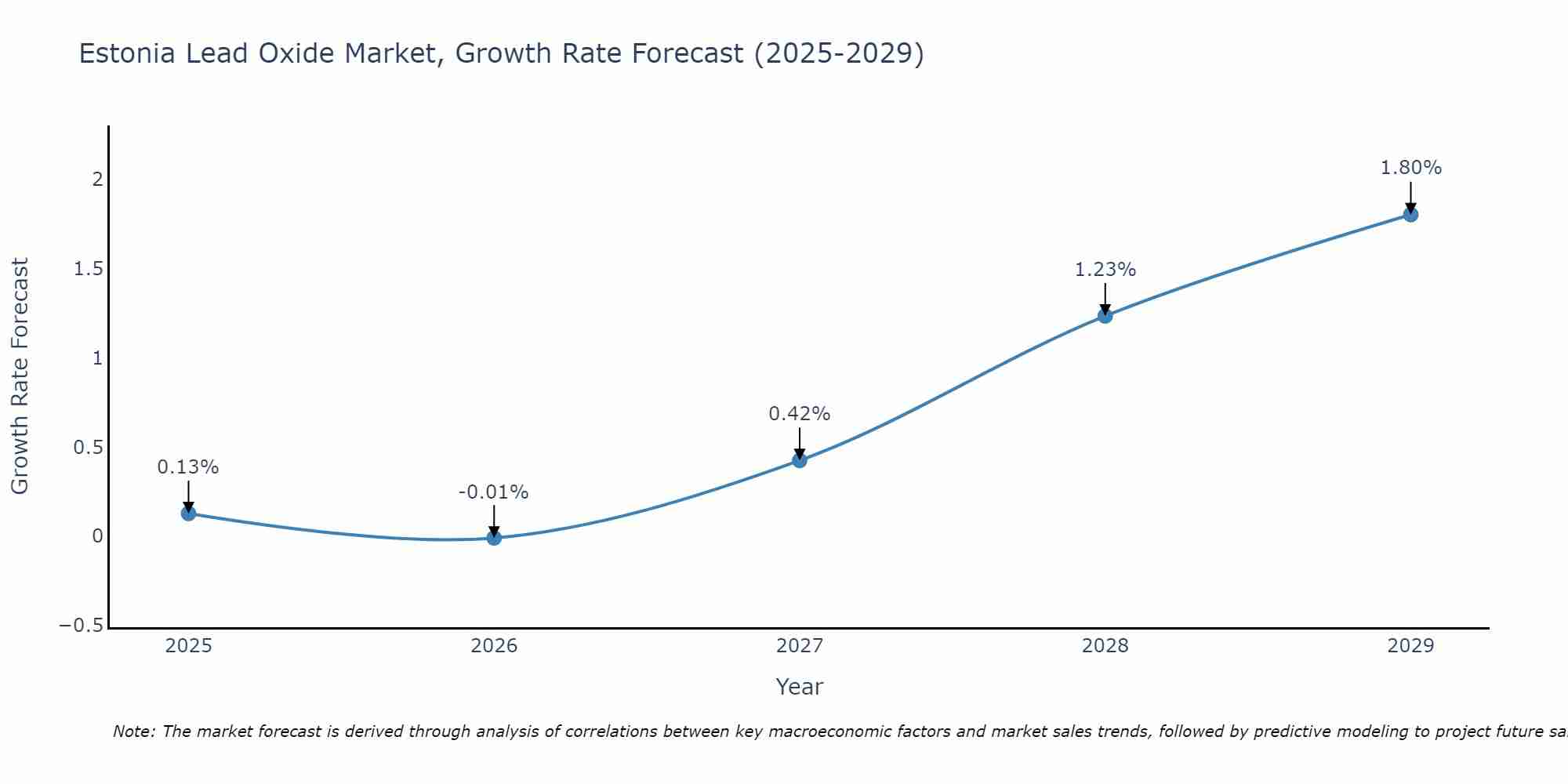 Estonia Lead Oxide Market Growth Rate