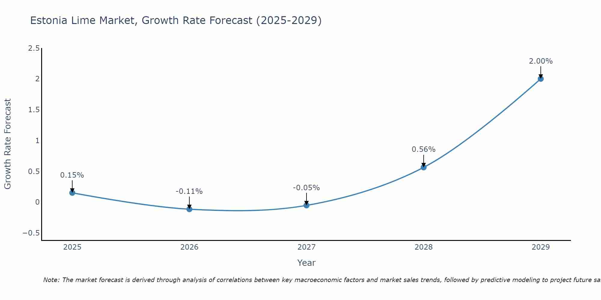 Estonia Lime Market Size Growth Rate