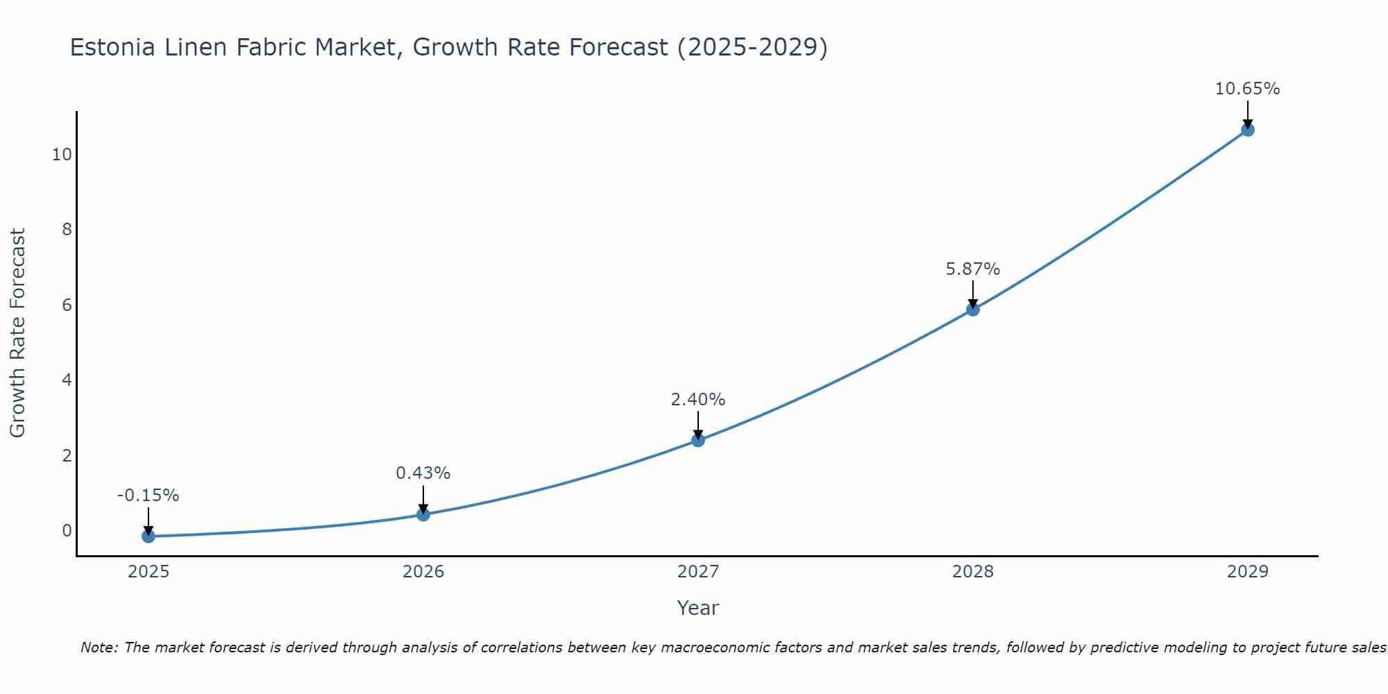 Estonia Linen Fabric Market Growth Rate