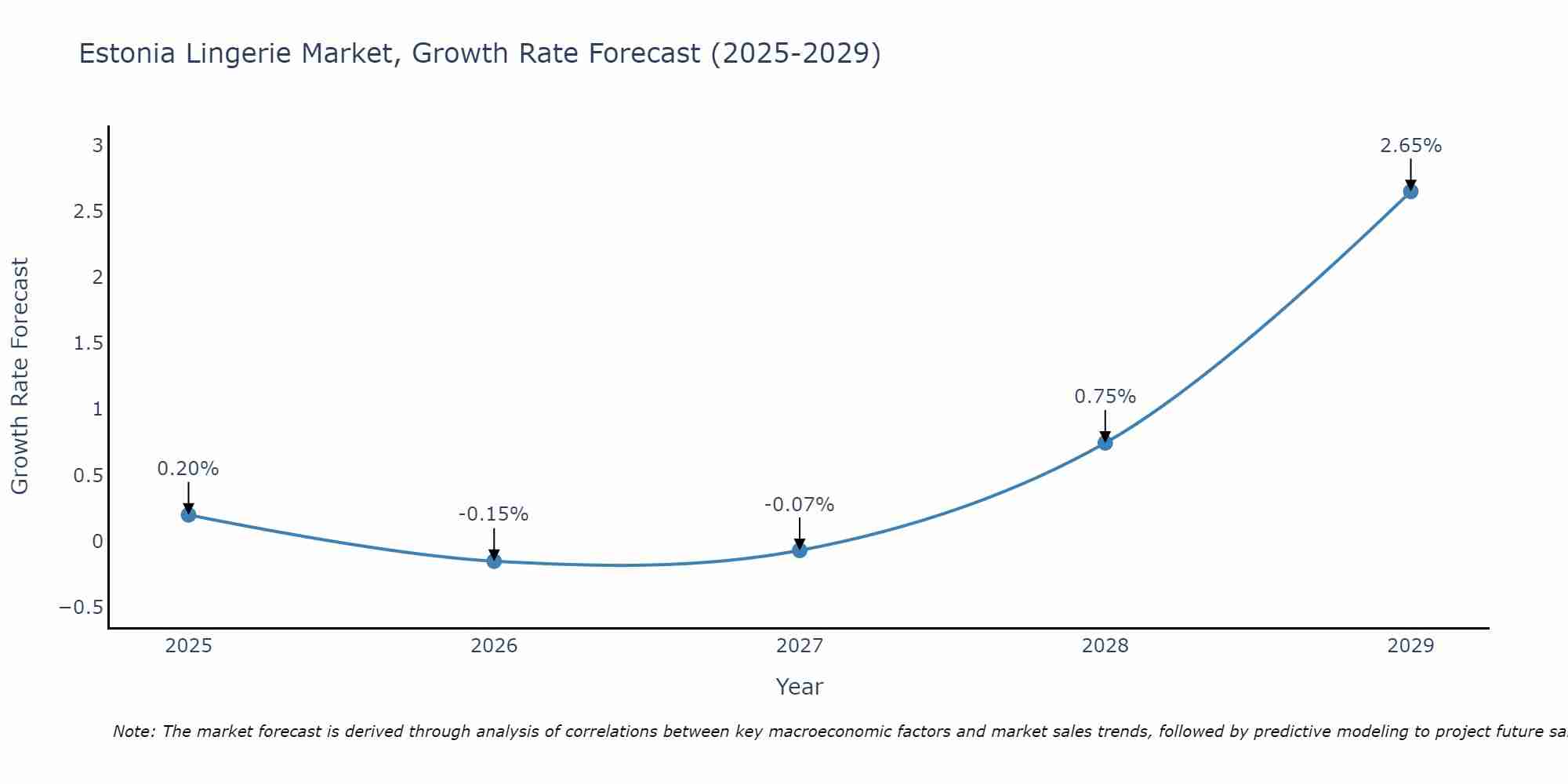 Estonia Lingerie Market Size Growth Rate